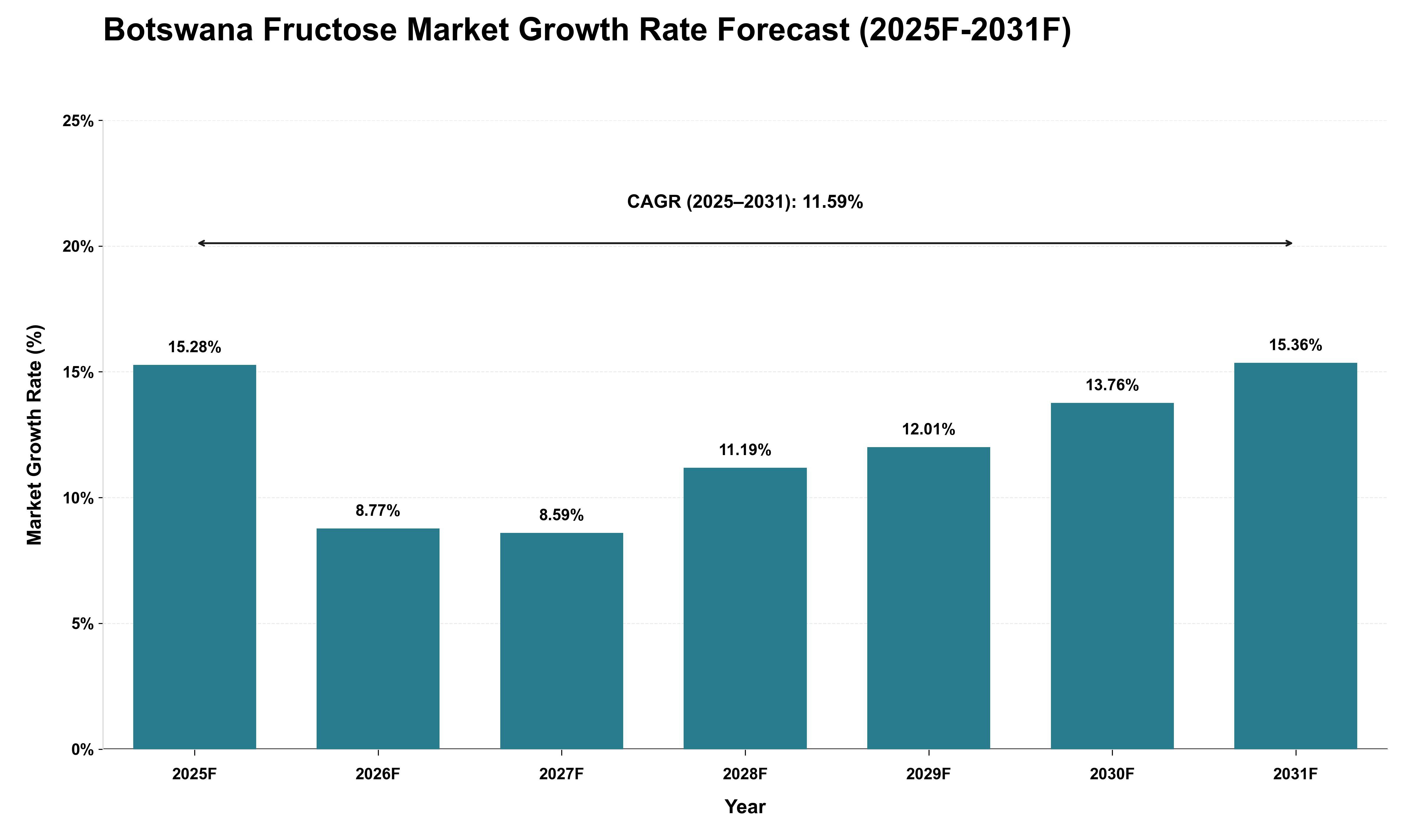 Botswana Fructose Market Growth Rate Analysis (2025 - 2031)