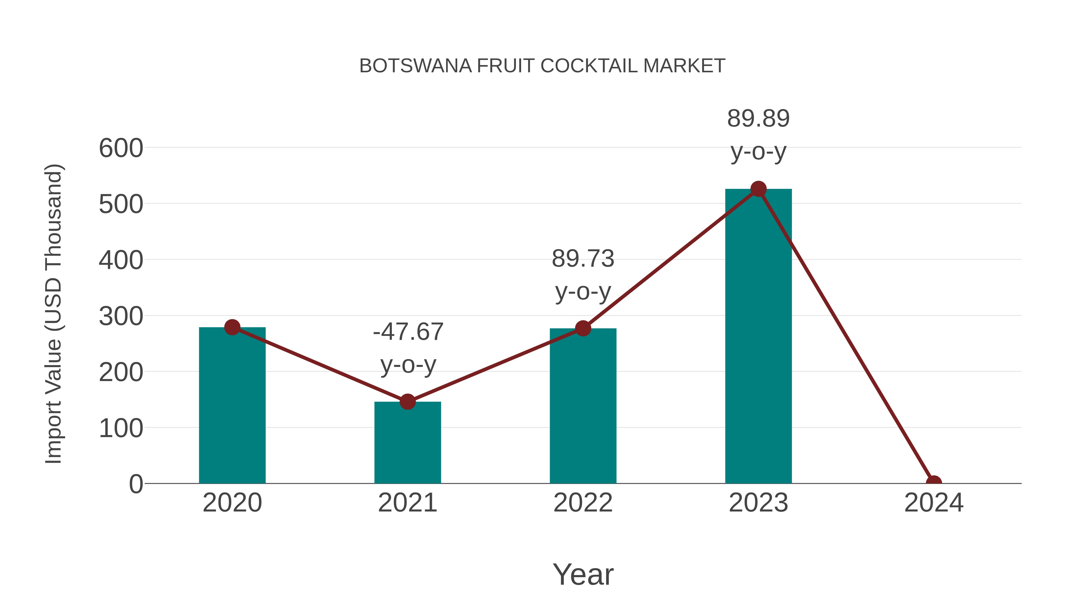Botswana Fruit Cocktail Market: Import Trend Analysis