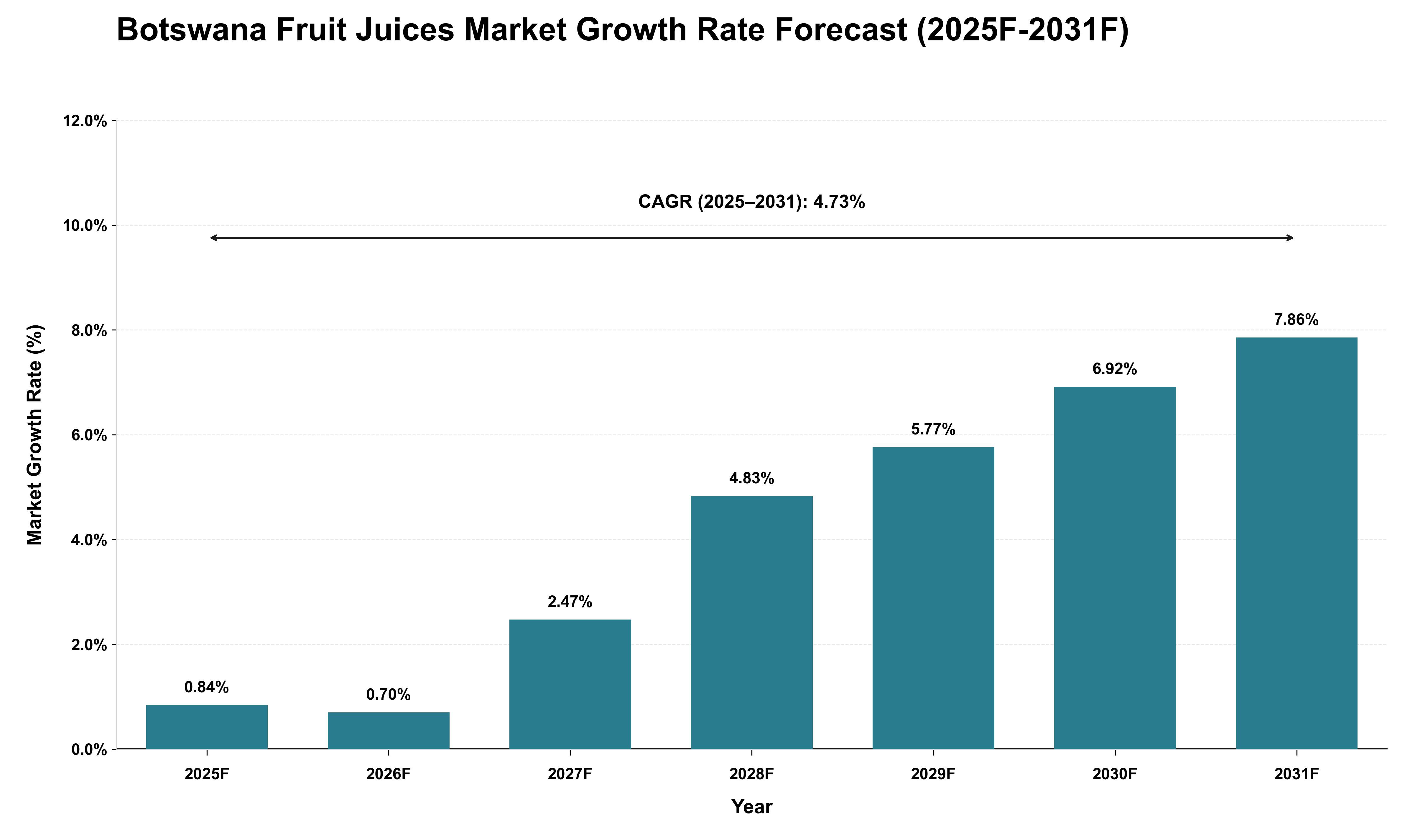 Botswana Fruit Juices Market Growth Rate Analysis (2025 - 2031)