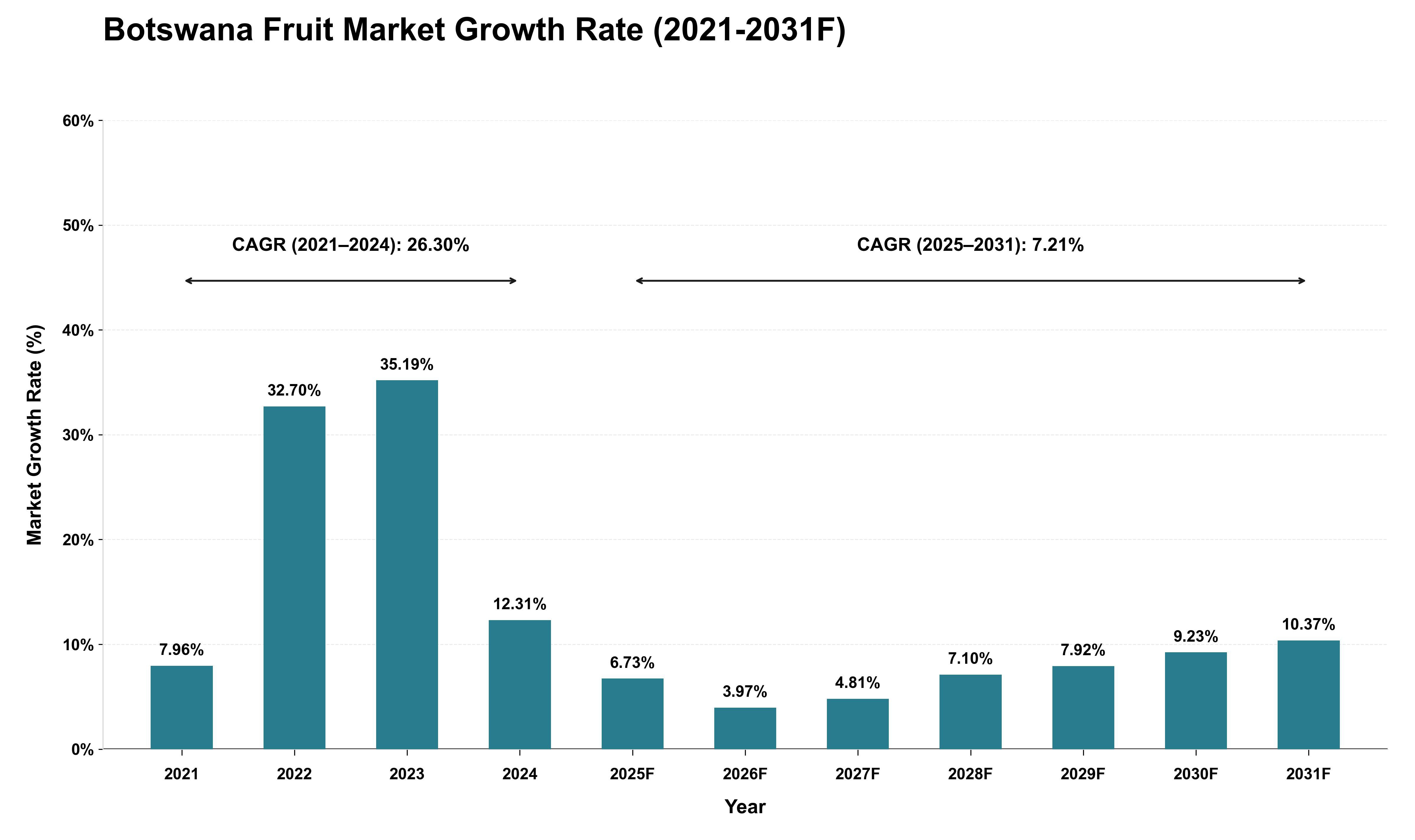 Botswana Fruit Market Growth Rate Analysis (2021 - 2031)