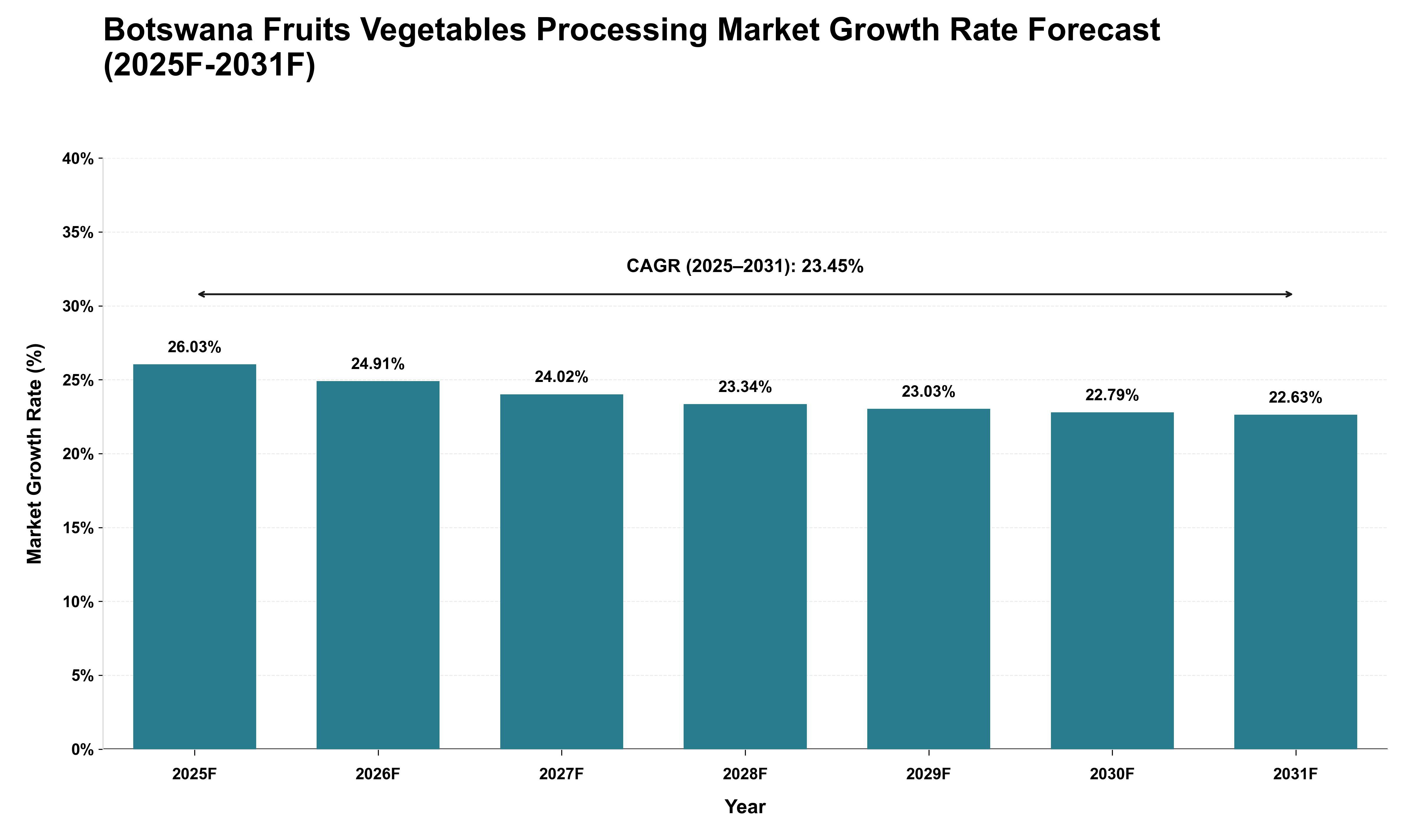 Botswana Fruits Vegetables Processing Market Growth Rate Analysis (2025 - 2031)