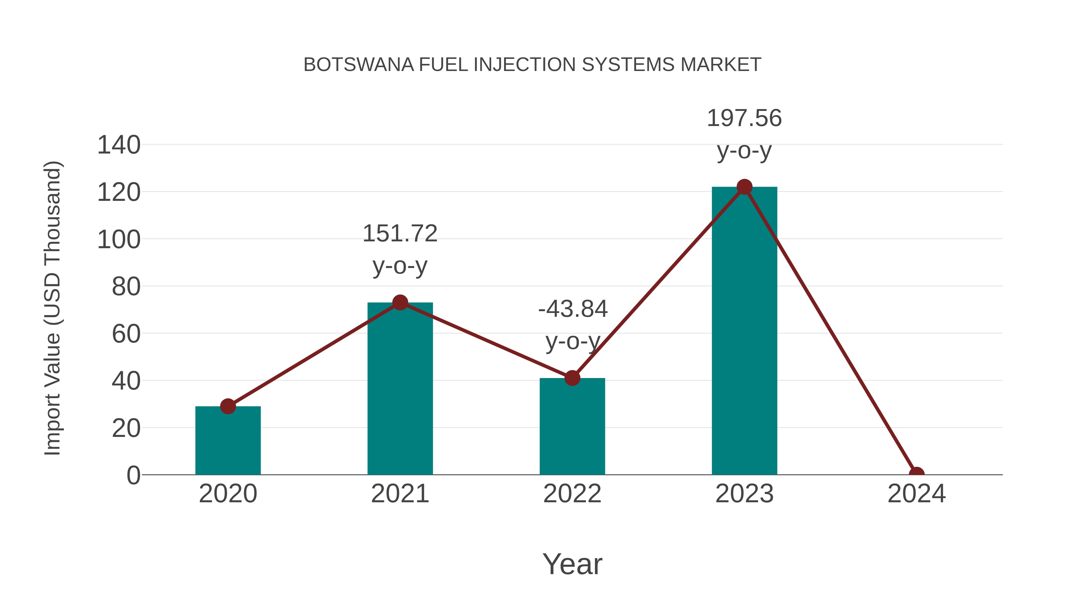  Botswana Fuel Injection Systems Market: Import Trend Analysis