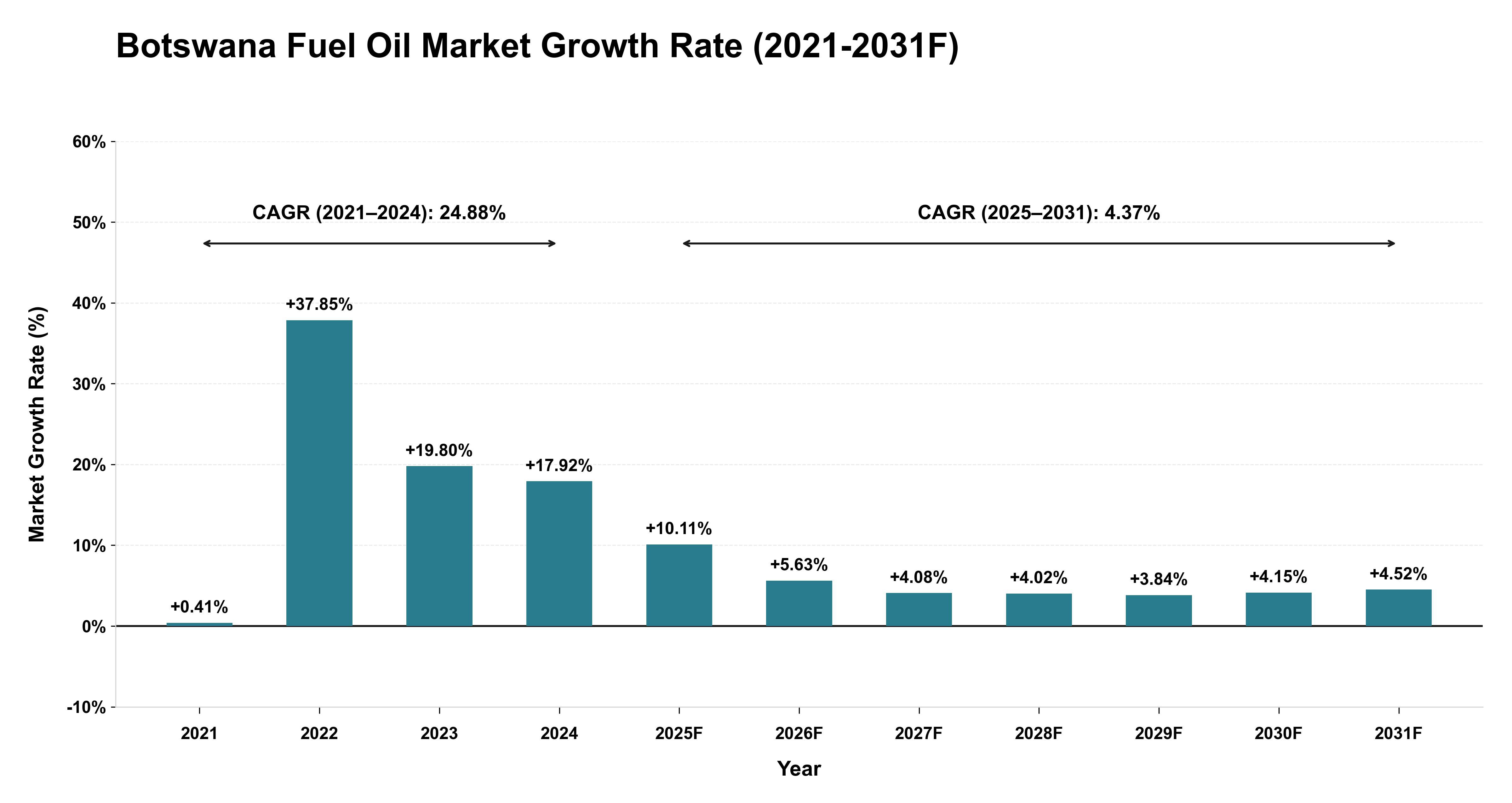 Botswana Fuel Oil Market Year-wise Growth Rate (2021-2031F)