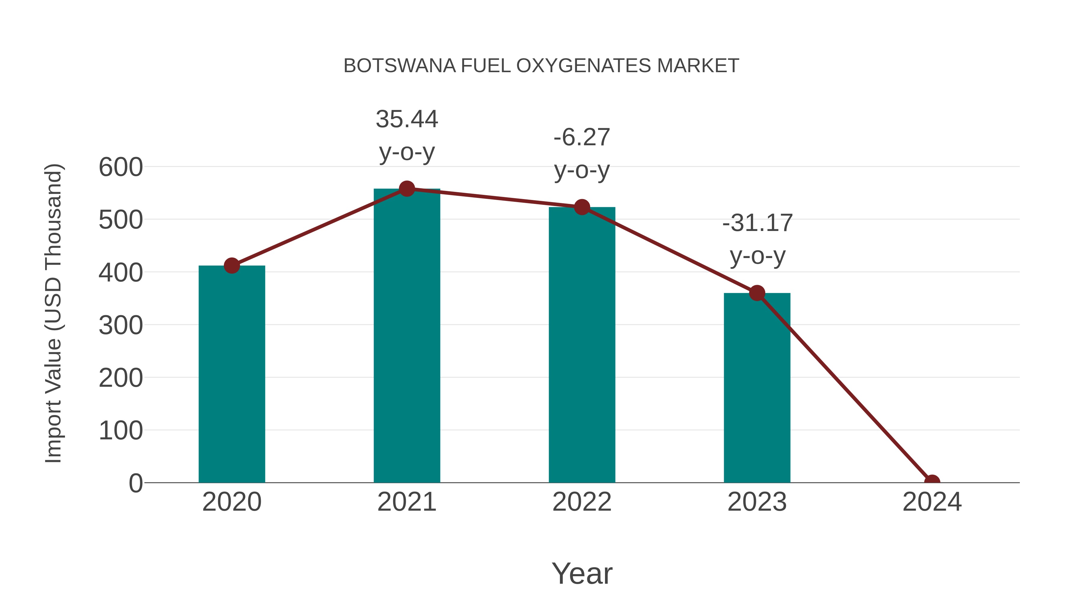  Botswana Fuel Oxygenates Market: Import Trend Analysis