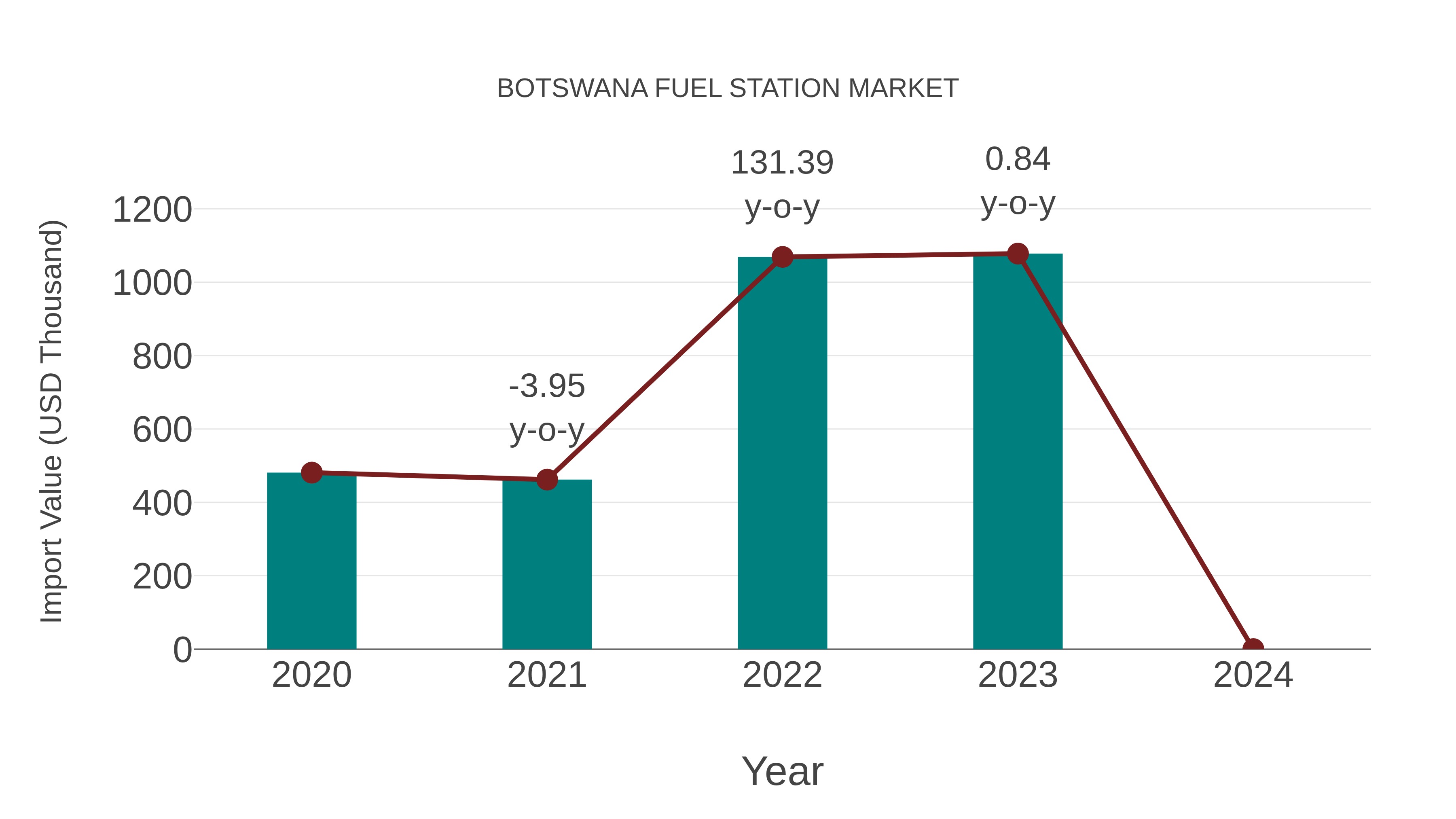 Botswana Fuel Station Market: Import Trend Analysis