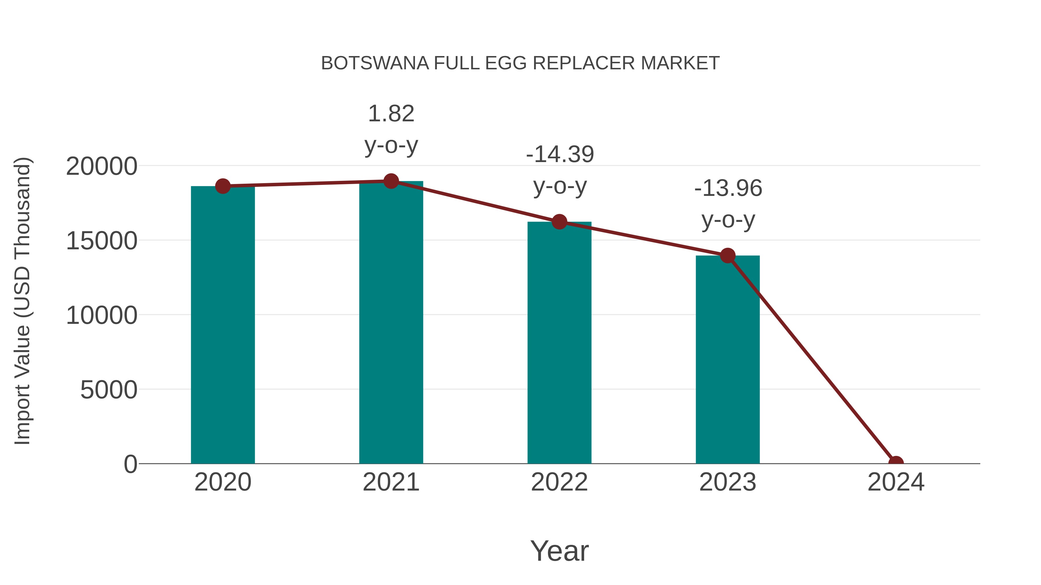 Botswana Full Egg Replacer Market: Import Trend Analysis