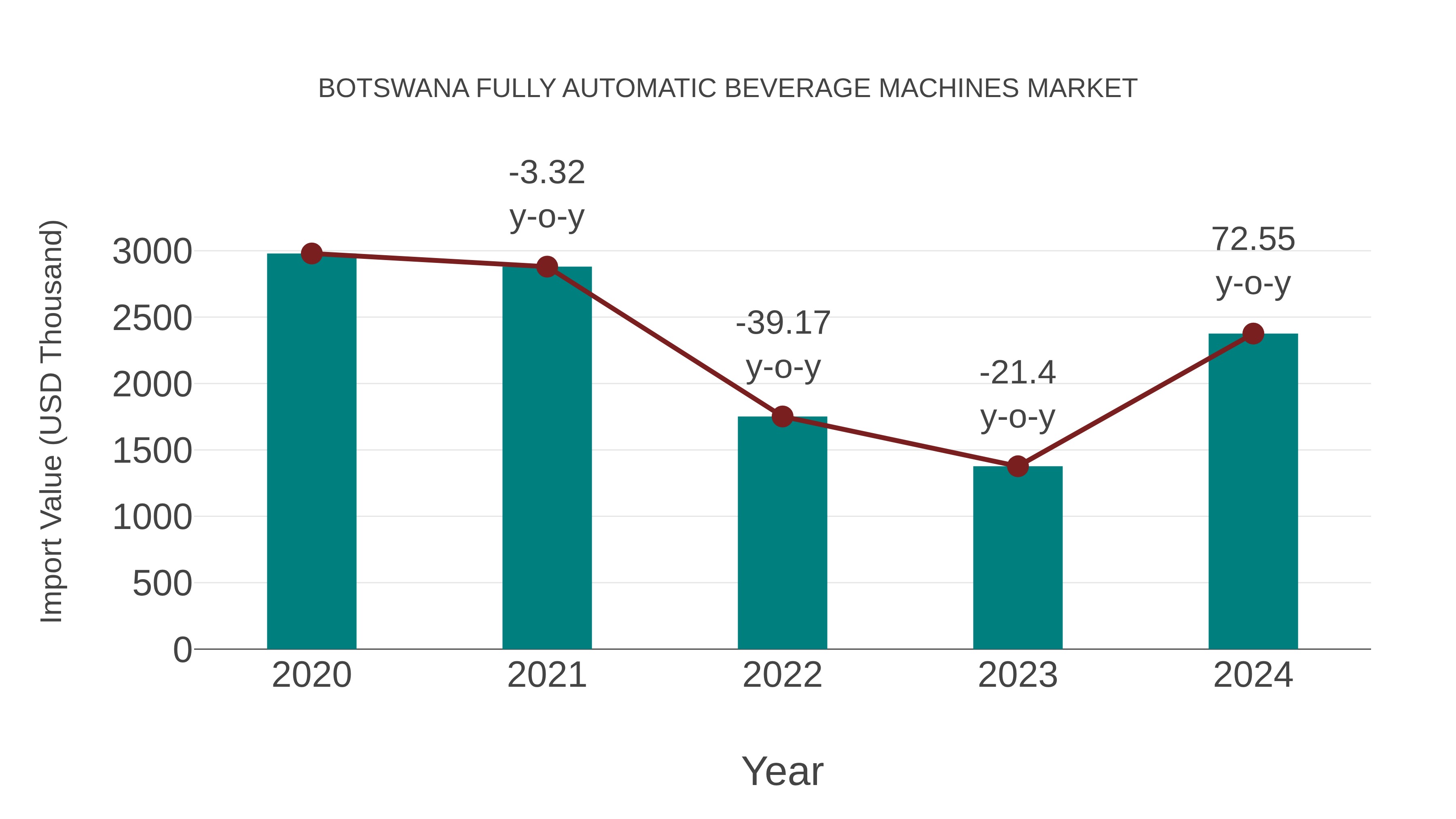  Botswana Fully Automatic Beverage Machines Market: Import Trend Analysis