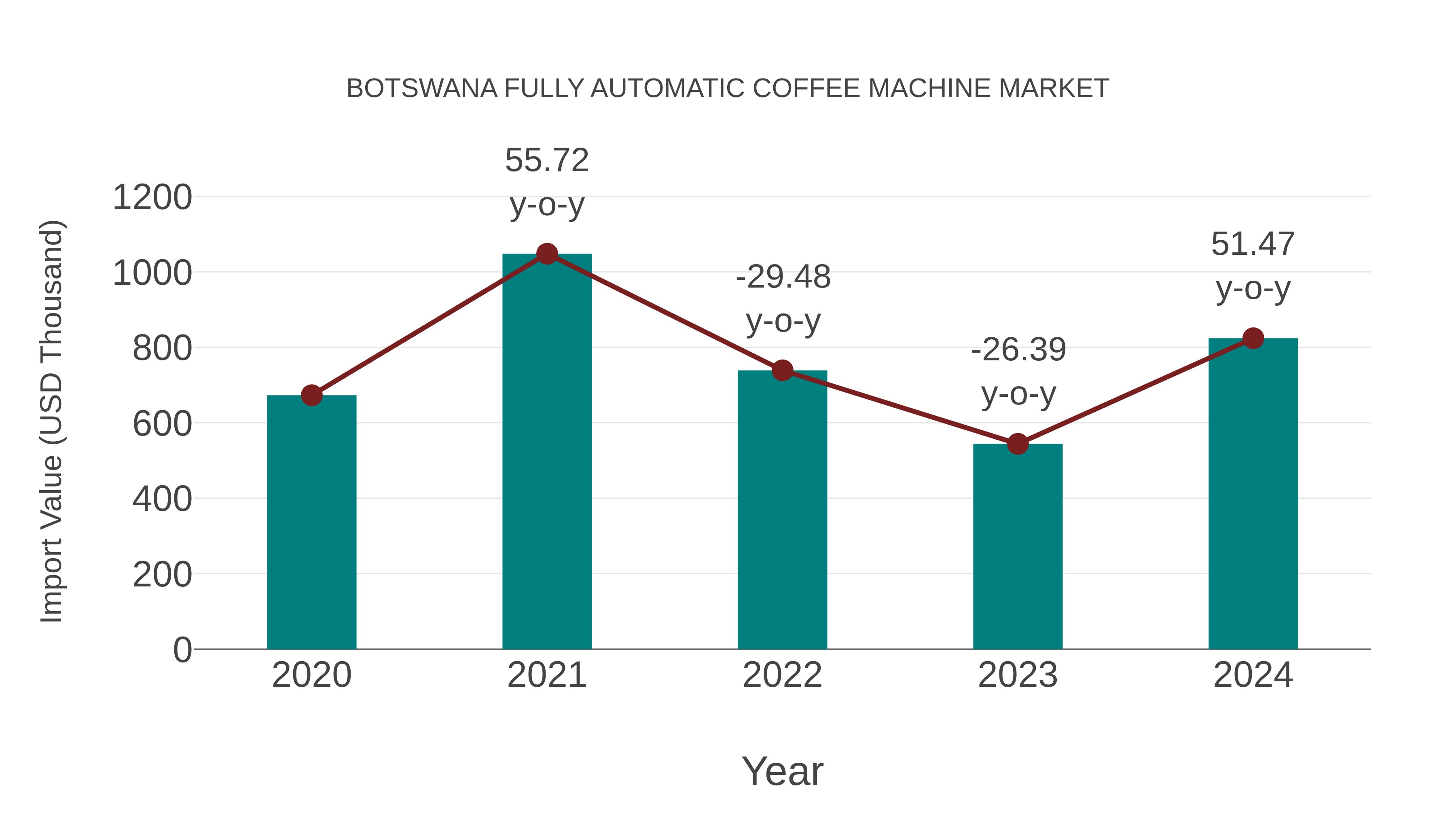  Botswana Fully Automatic Coffee Machine Market: Import Trend Analysis