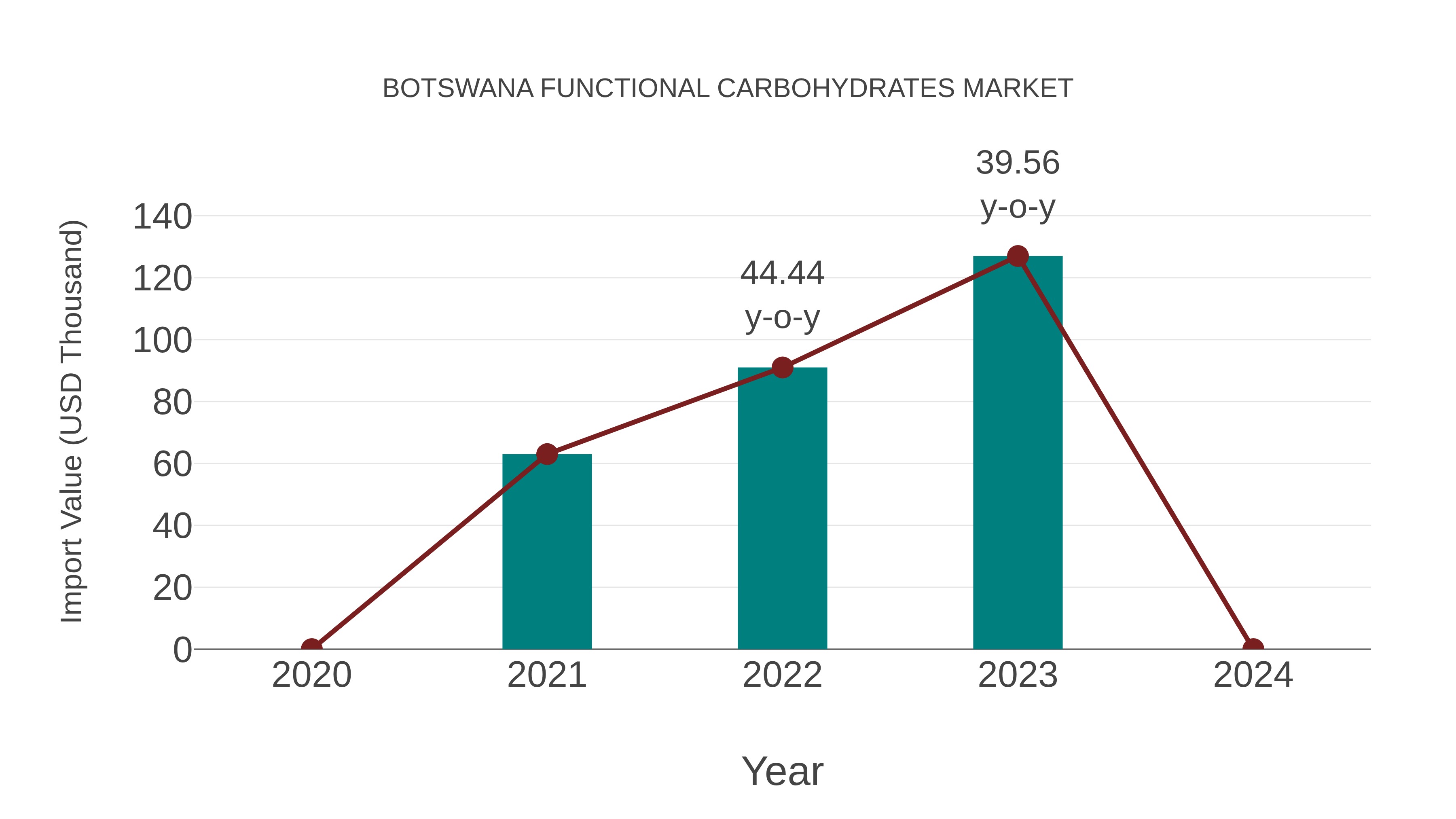  Botswana Functional Carbohydrates Market: Import Trend Analysis
