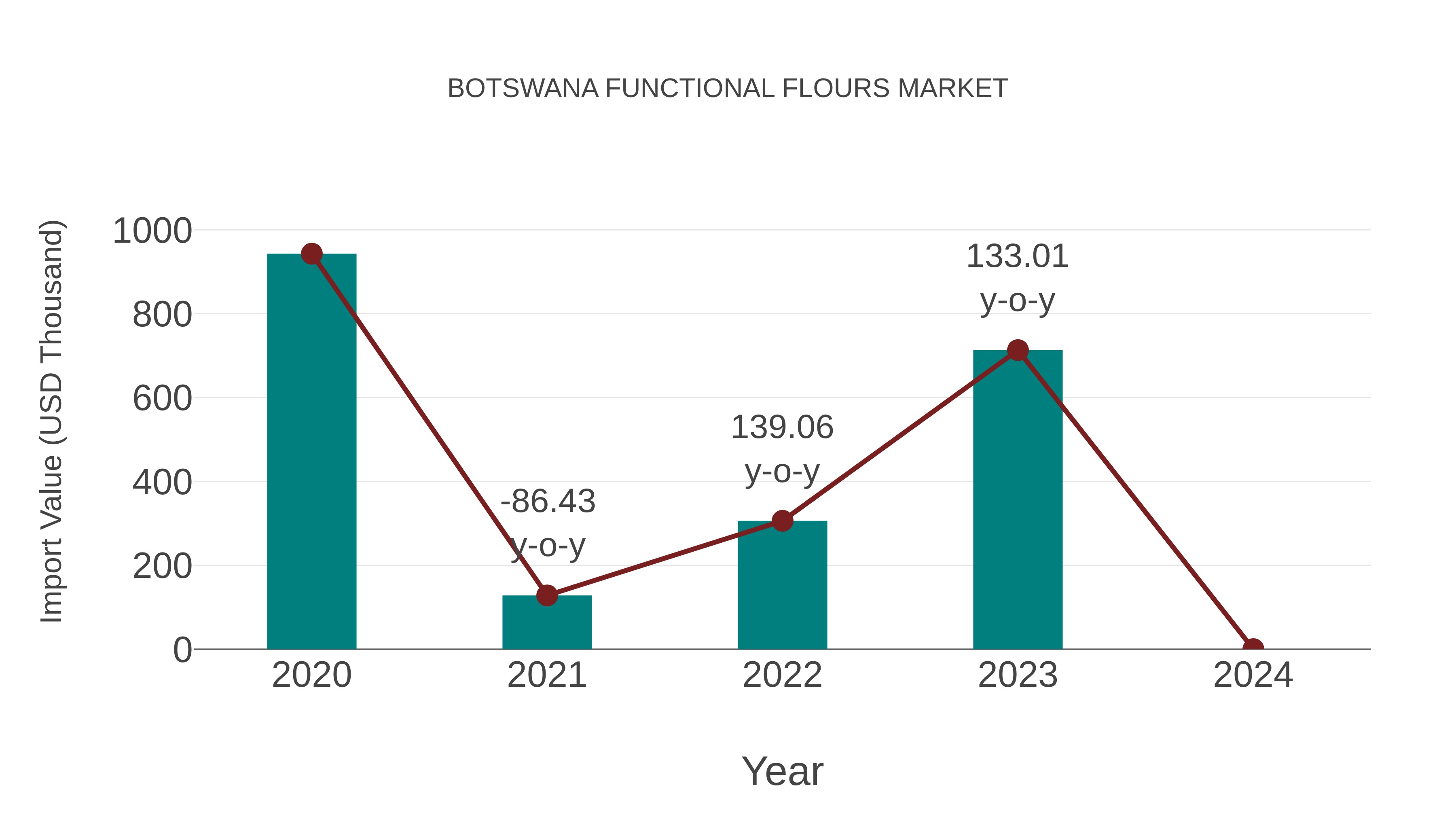  Botswana Functional Flours Market: Import Trend Analysis