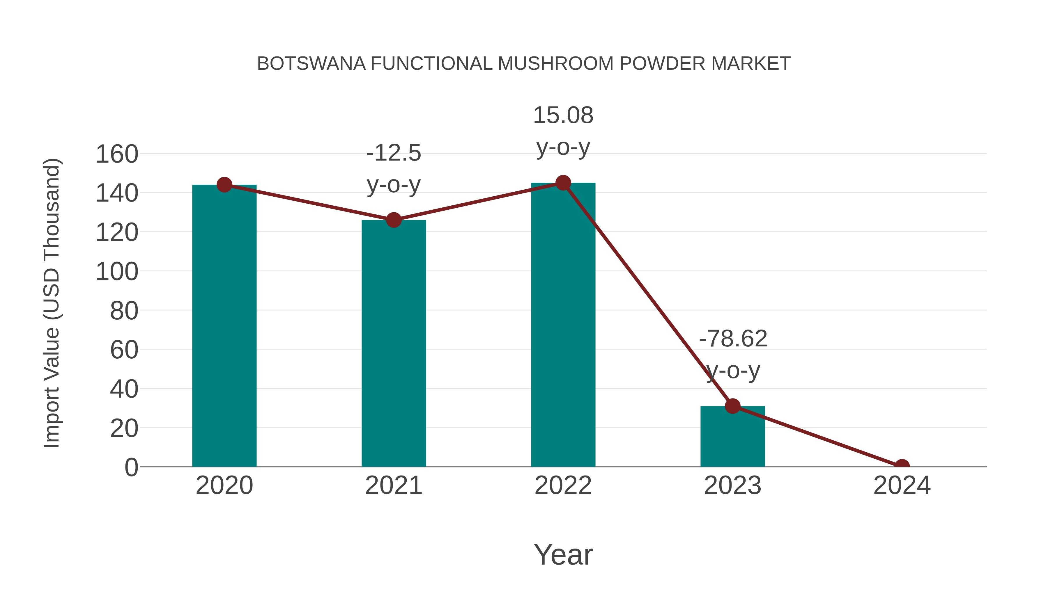  Botswana Functional Mushroom Powder Market: Import Trend Analysis