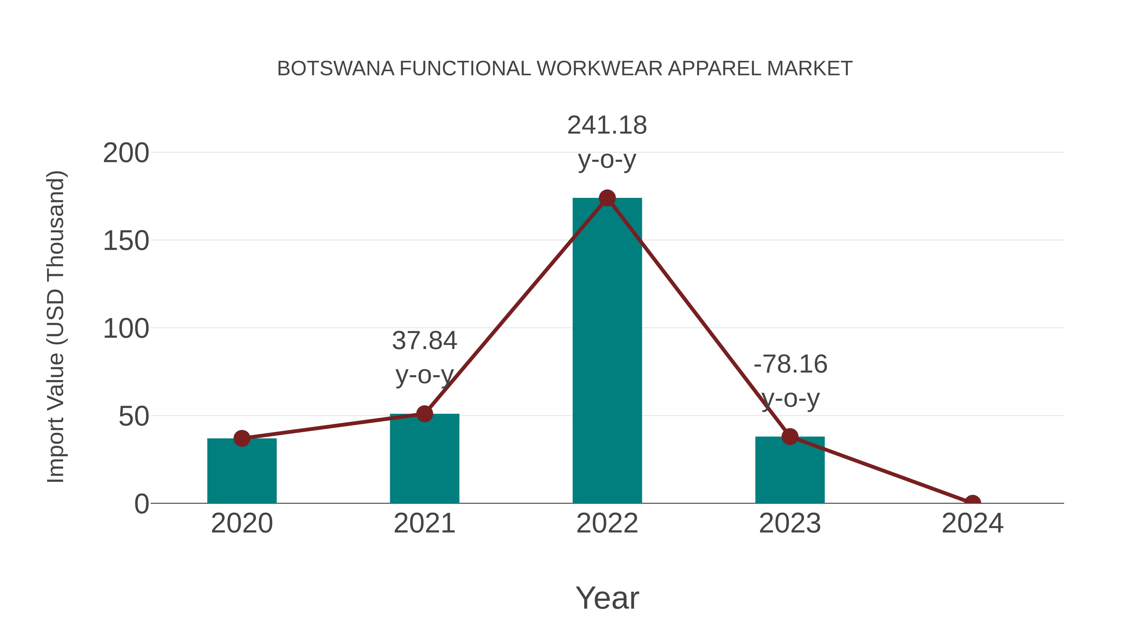  Botswana Functional Workwear Apparel Market: Import Trend Analysis