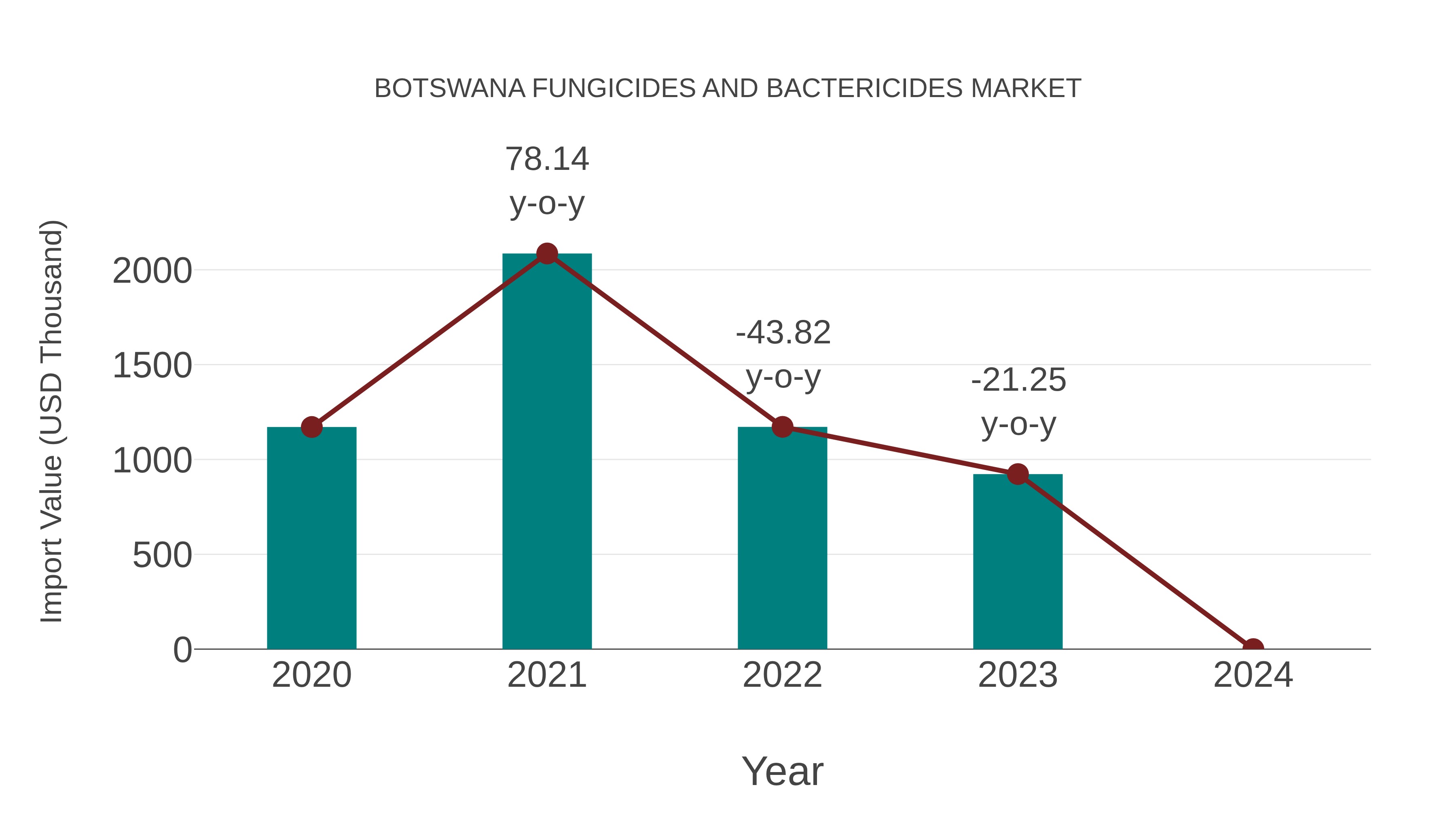  Botswana Fungicides and Bactericides Market: Import Trend Analysis