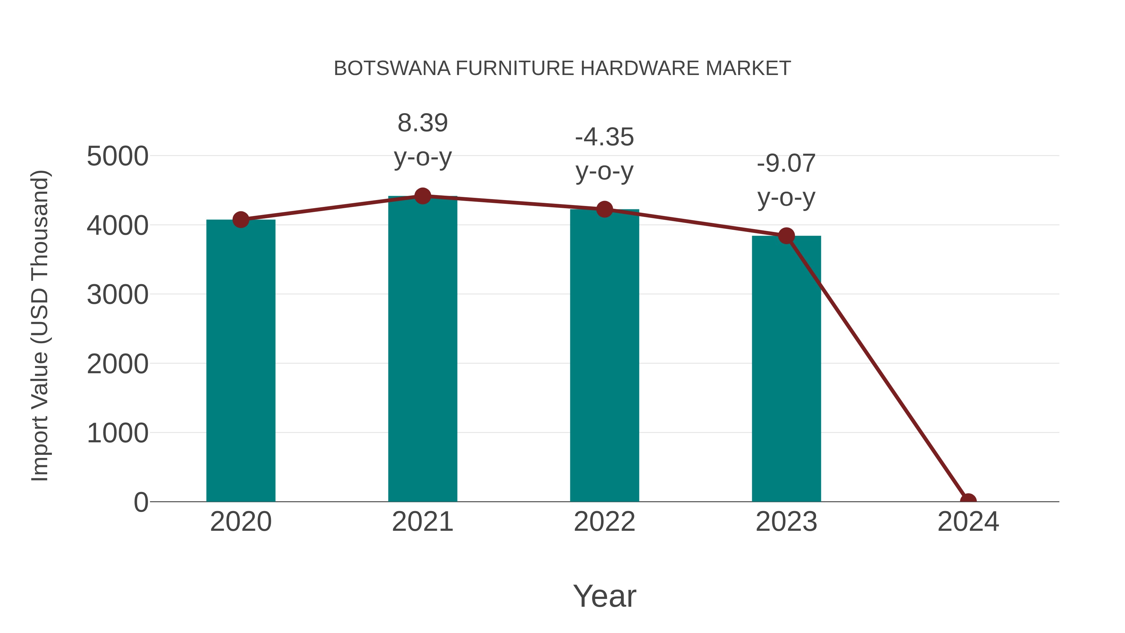  Botswana Furniture Hardware Market: Import Trend Analysis