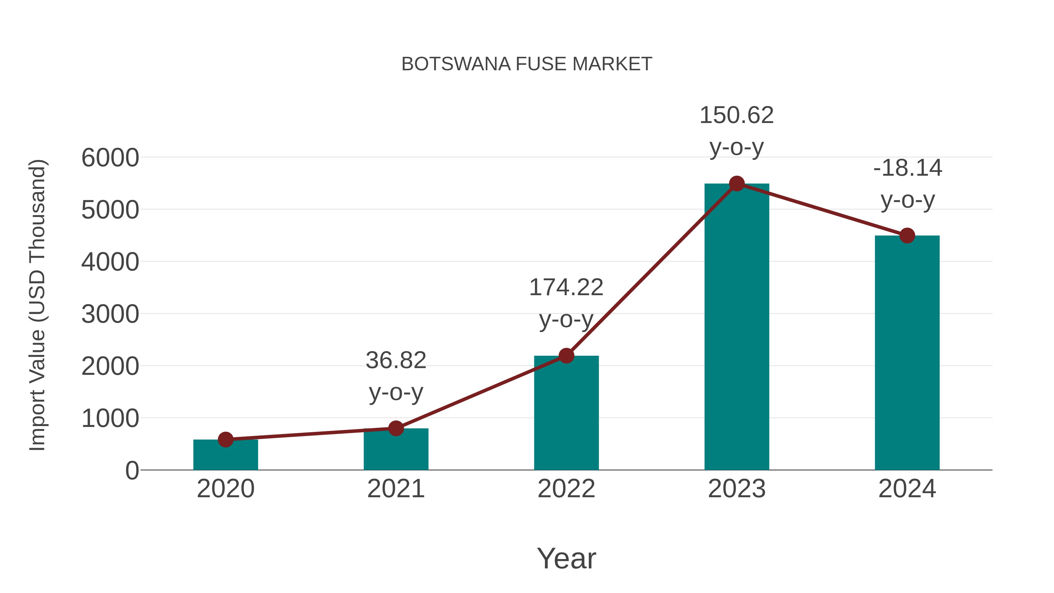 Botswana Fuse Market: Import Trend Analysis
