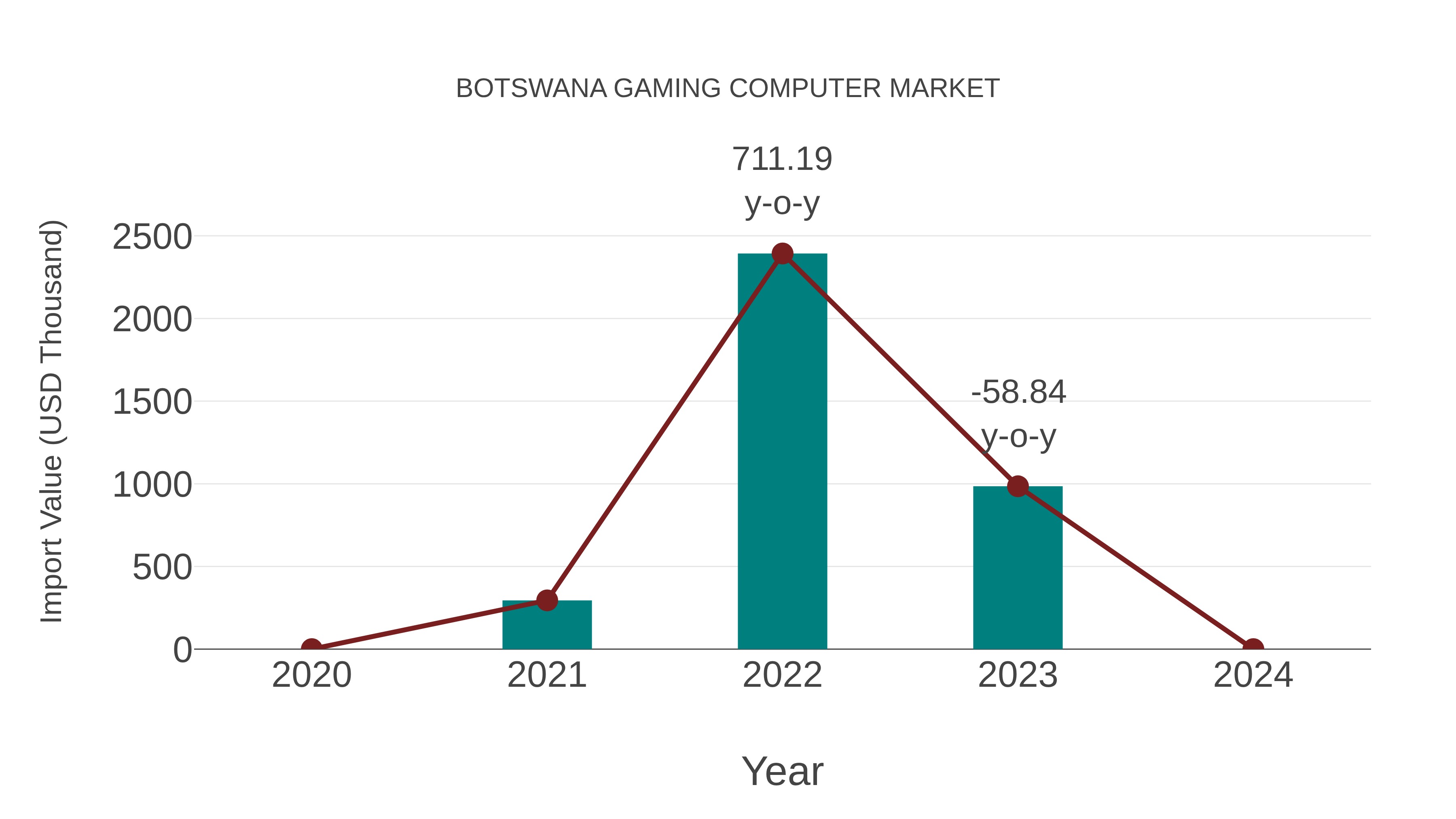  Botswana Gaming Computer Market: Import Trend Analysis