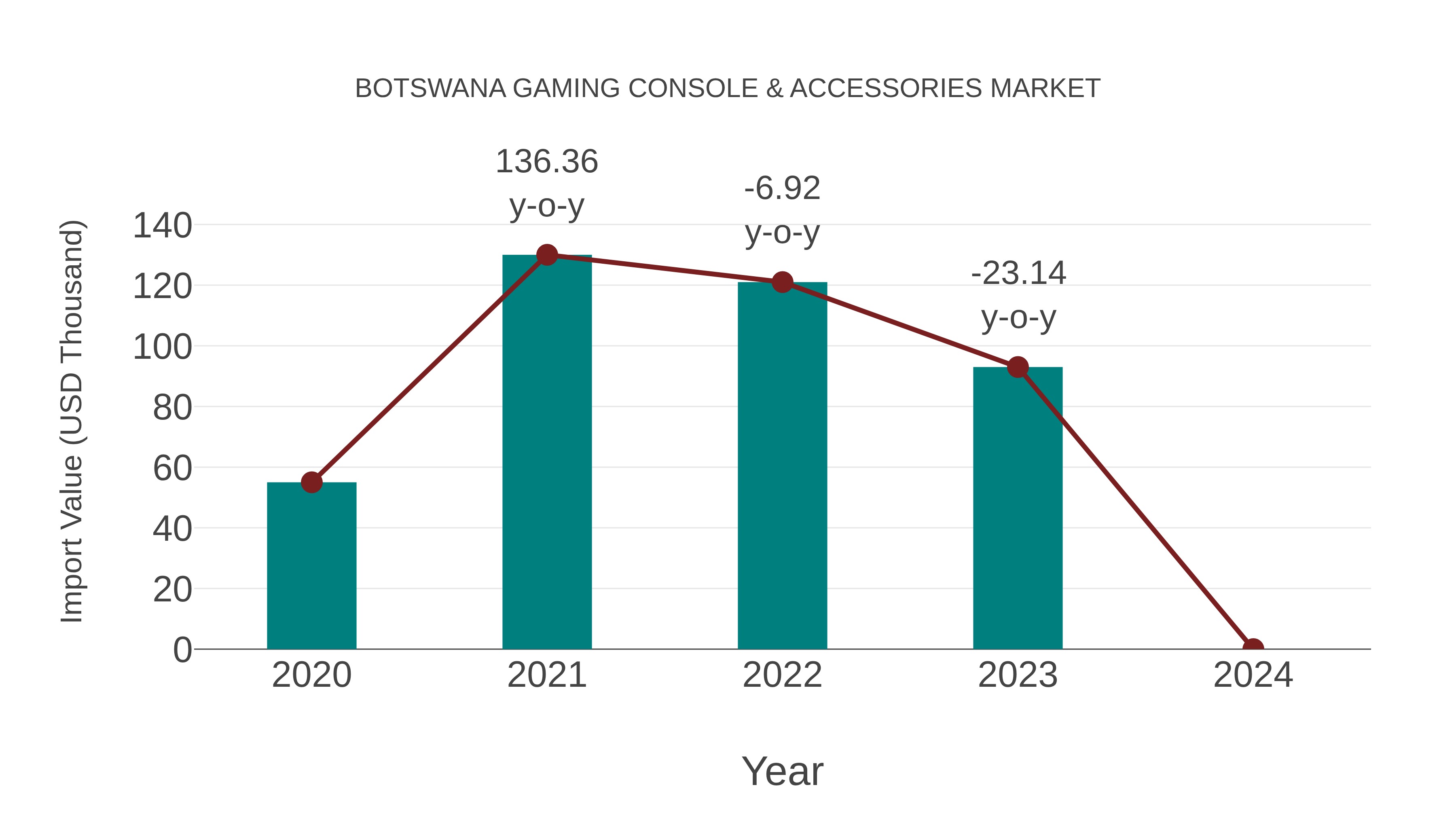  Botswana Gaming Console & Accessories Market: Import Trend Analysis