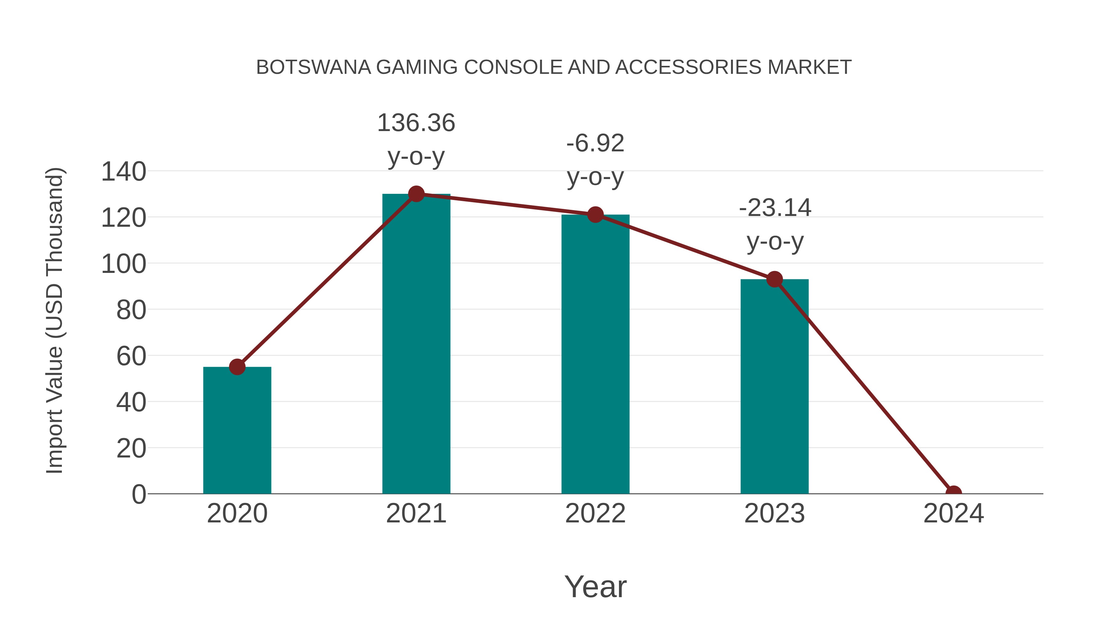  Botswana Gaming Console and Accessories Market: Import Trend Analysis