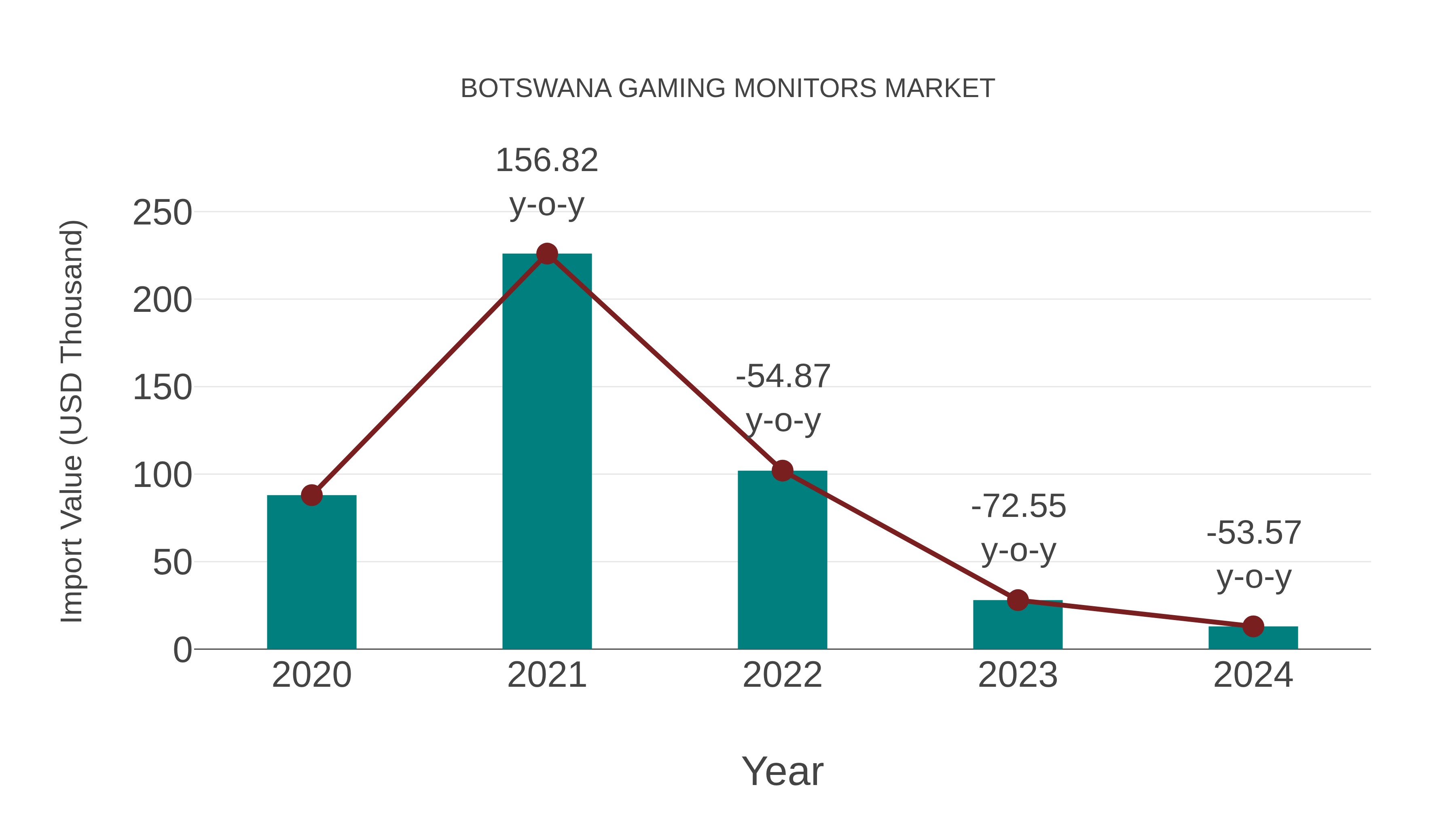  Botswana Gaming Monitors Market: Import Trend Analysis