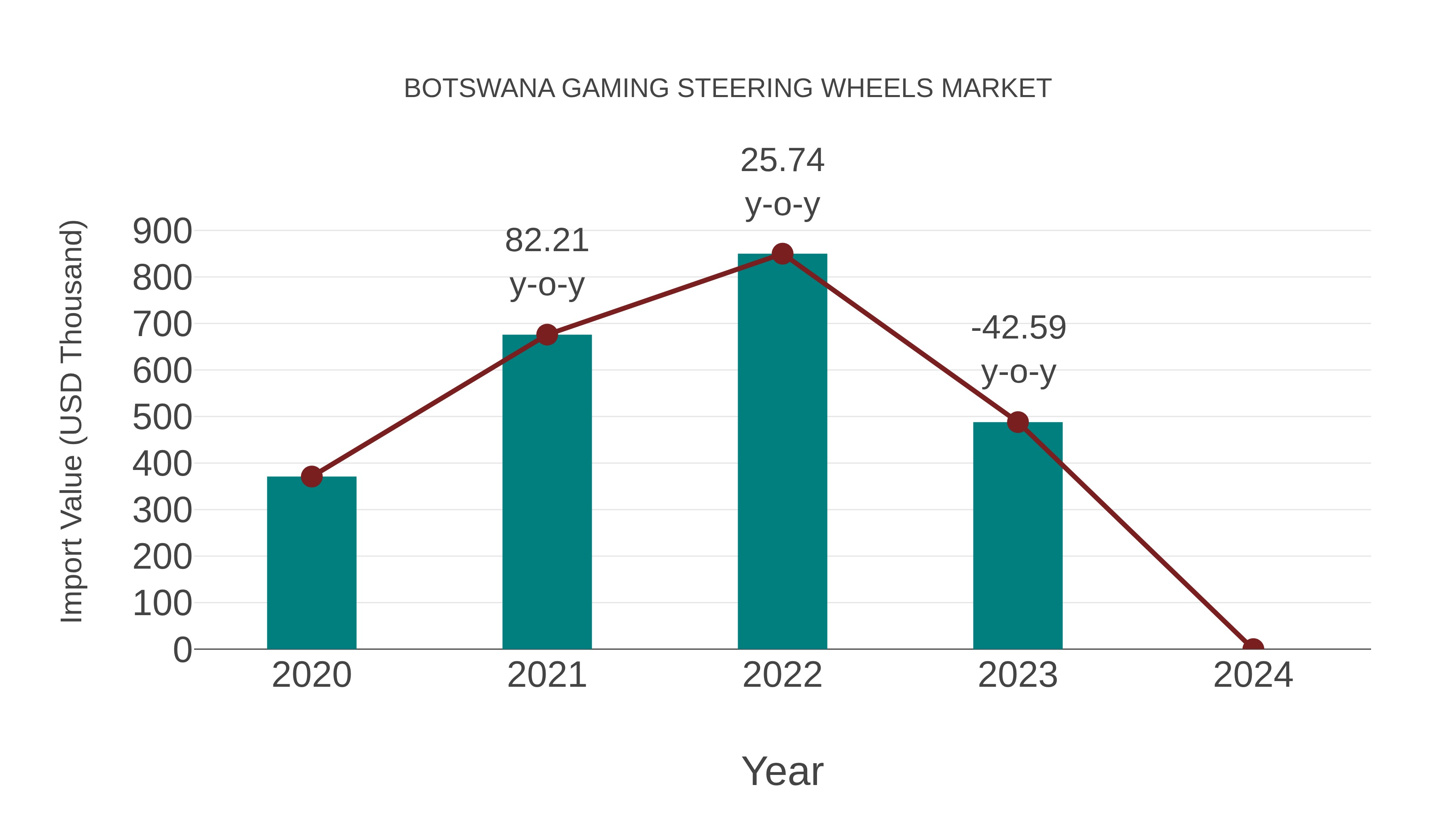  Botswana Gaming Steering Wheels Market: Import Trend Analysis