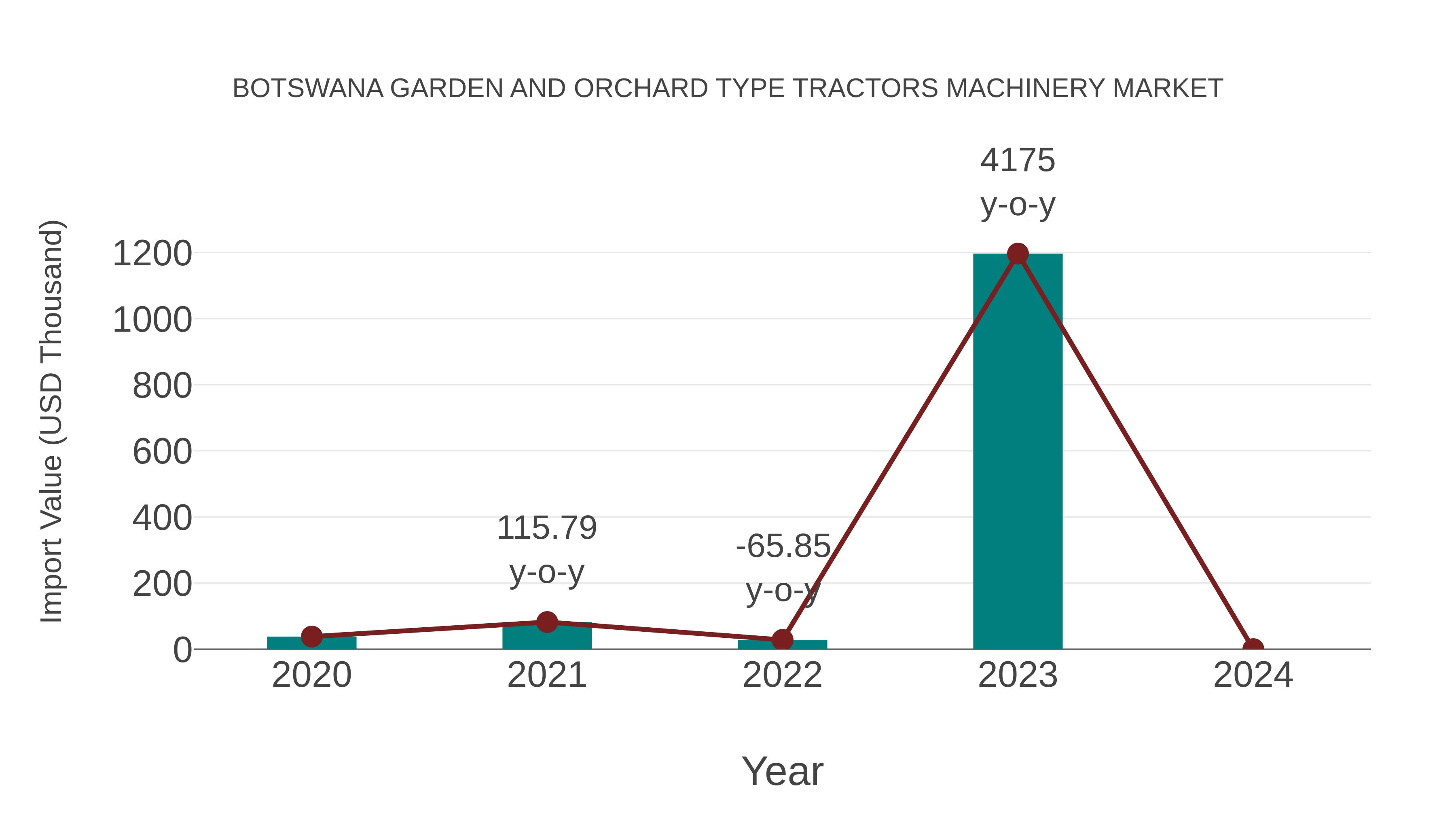 Botswana Garden and Orchard Type Tractors Machinery Market: Import Trend Analysis