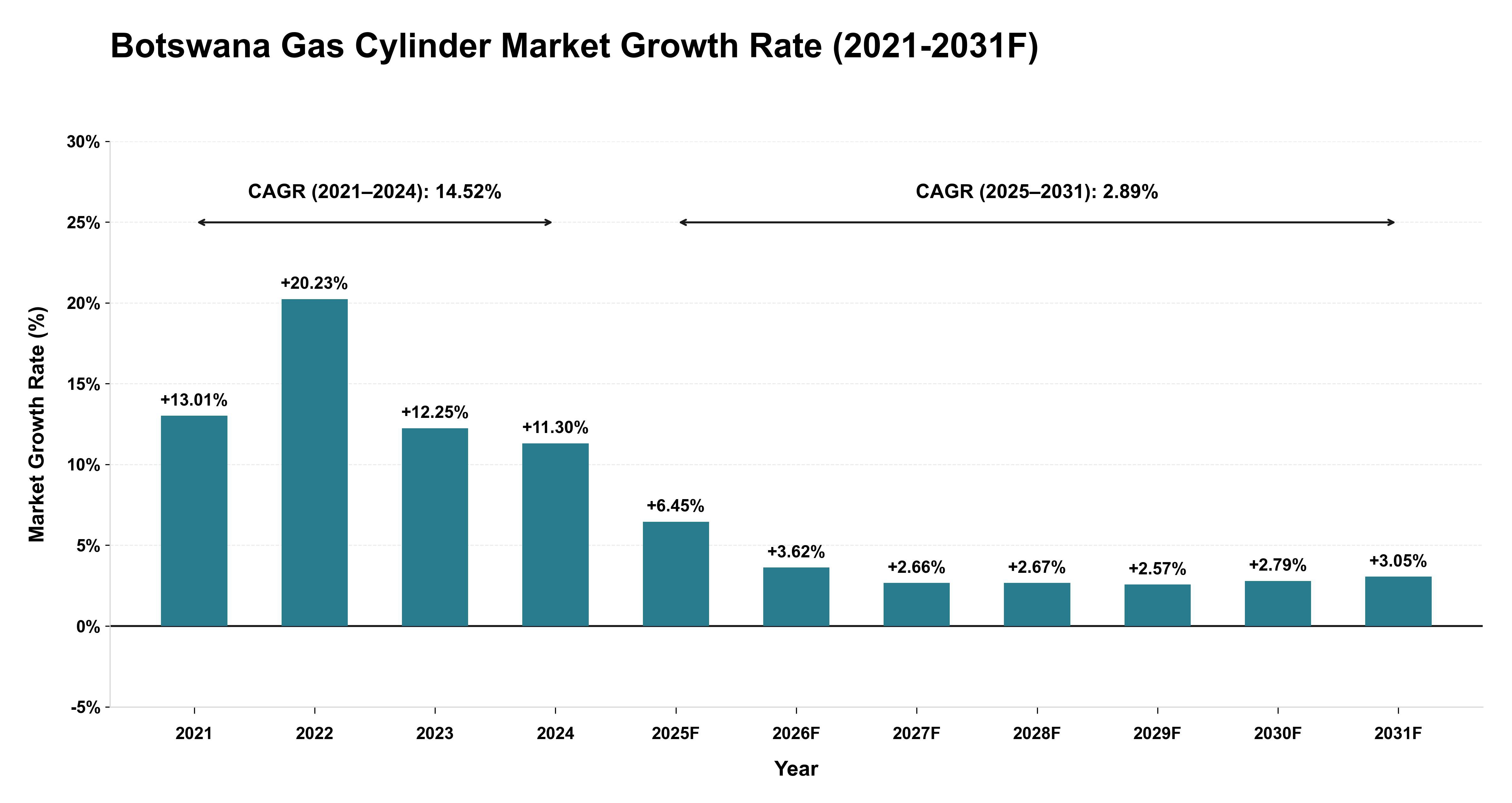 Botswana Gas Cylinder Market Year-wise Growth Rate (2021-2031F)