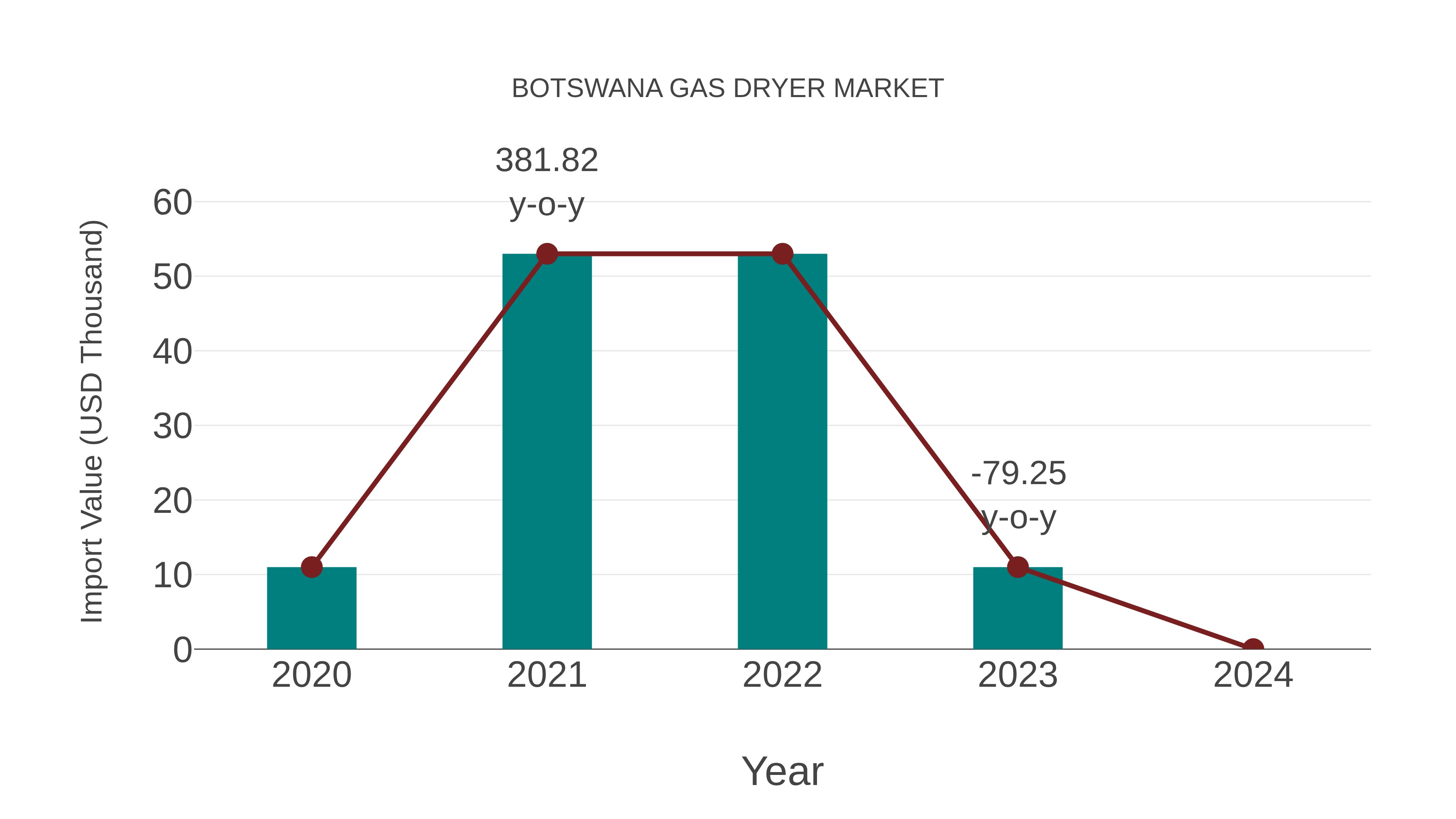 Botswana Gas Dryer Market: Import Trend Analysis