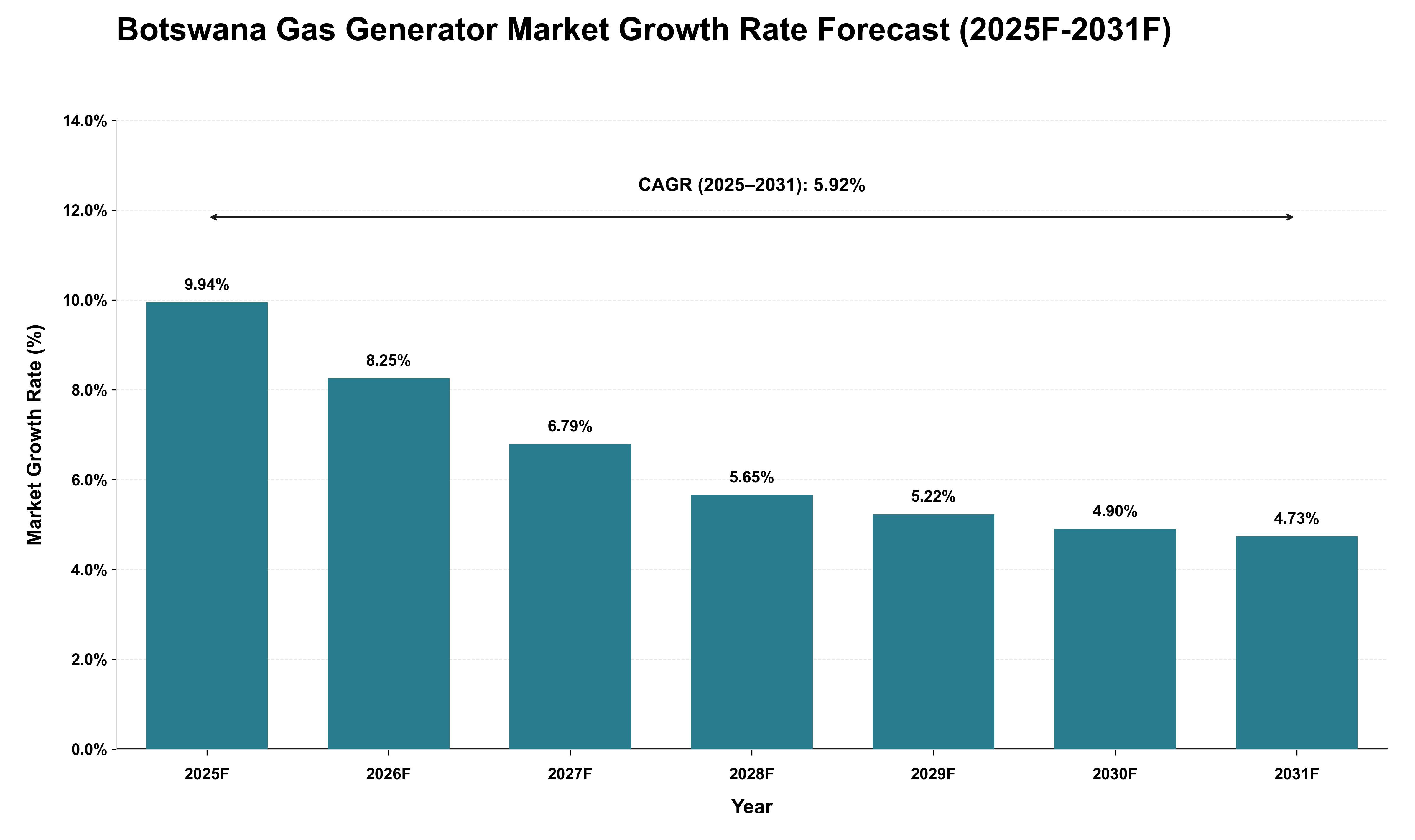 Botswana Gas Generator Market Growth Rate Analysis (2025 - 2031)