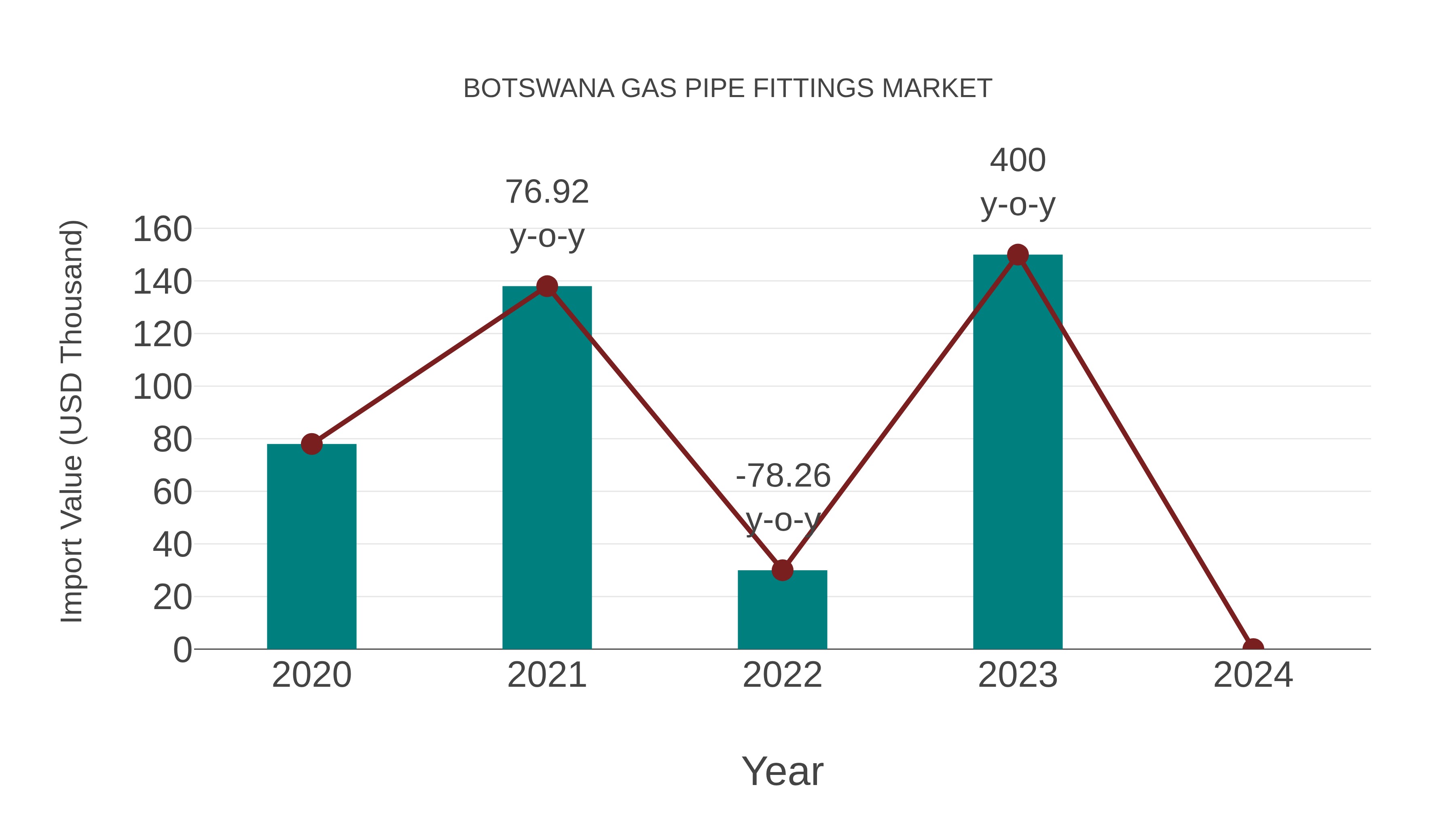  Botswana Gas Pipe Fittings Market: Import Trend Analysis