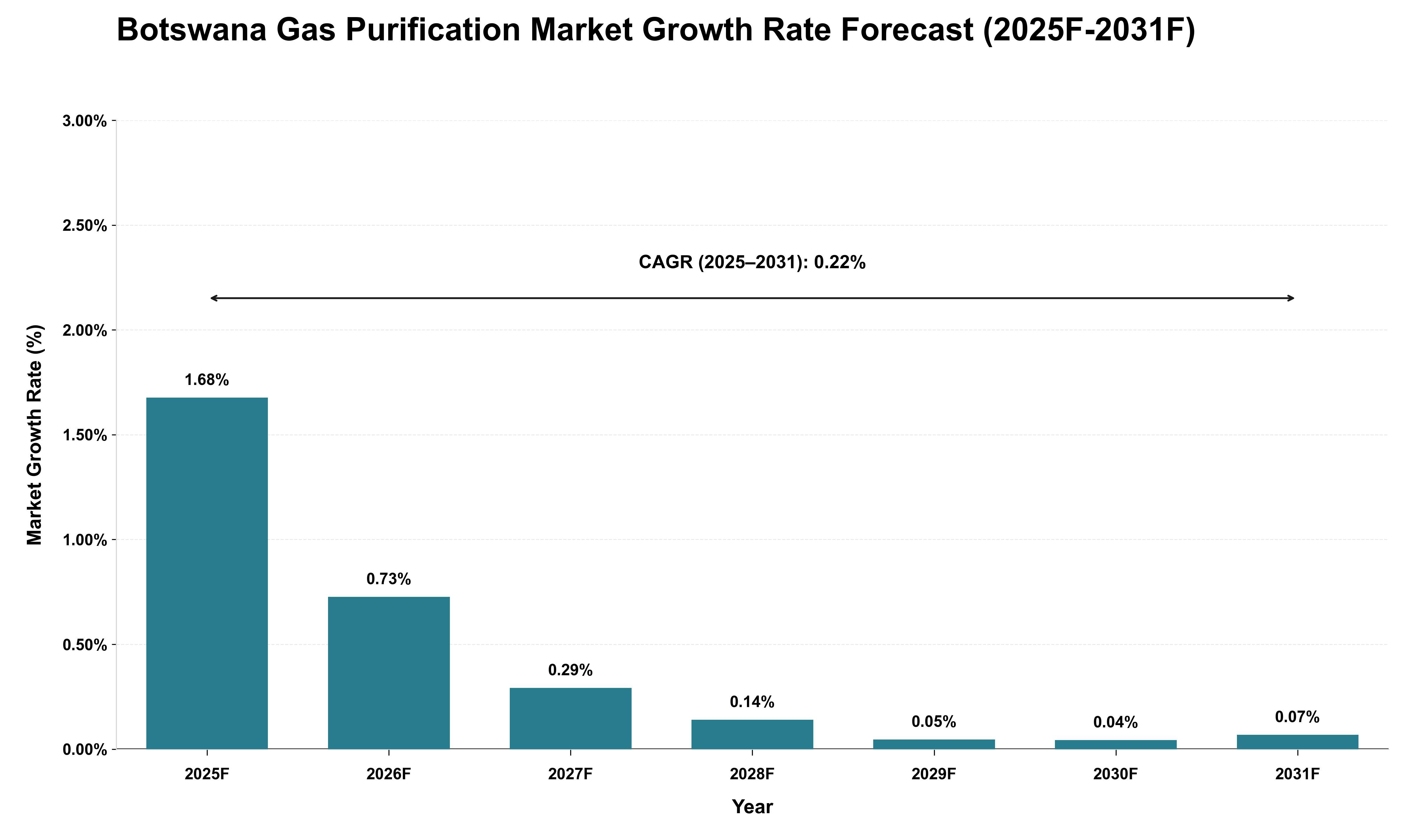 Botswana Gas Purification Market Growth Rate Analysis (2025 - 2031)