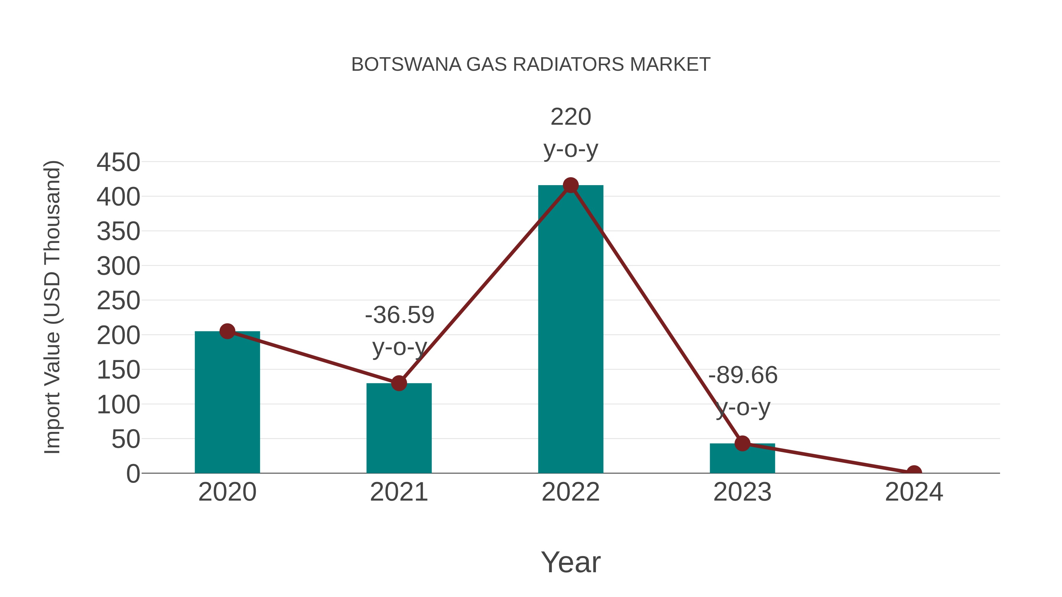  Botswana Gas Radiators Market: Import Trend Analysis