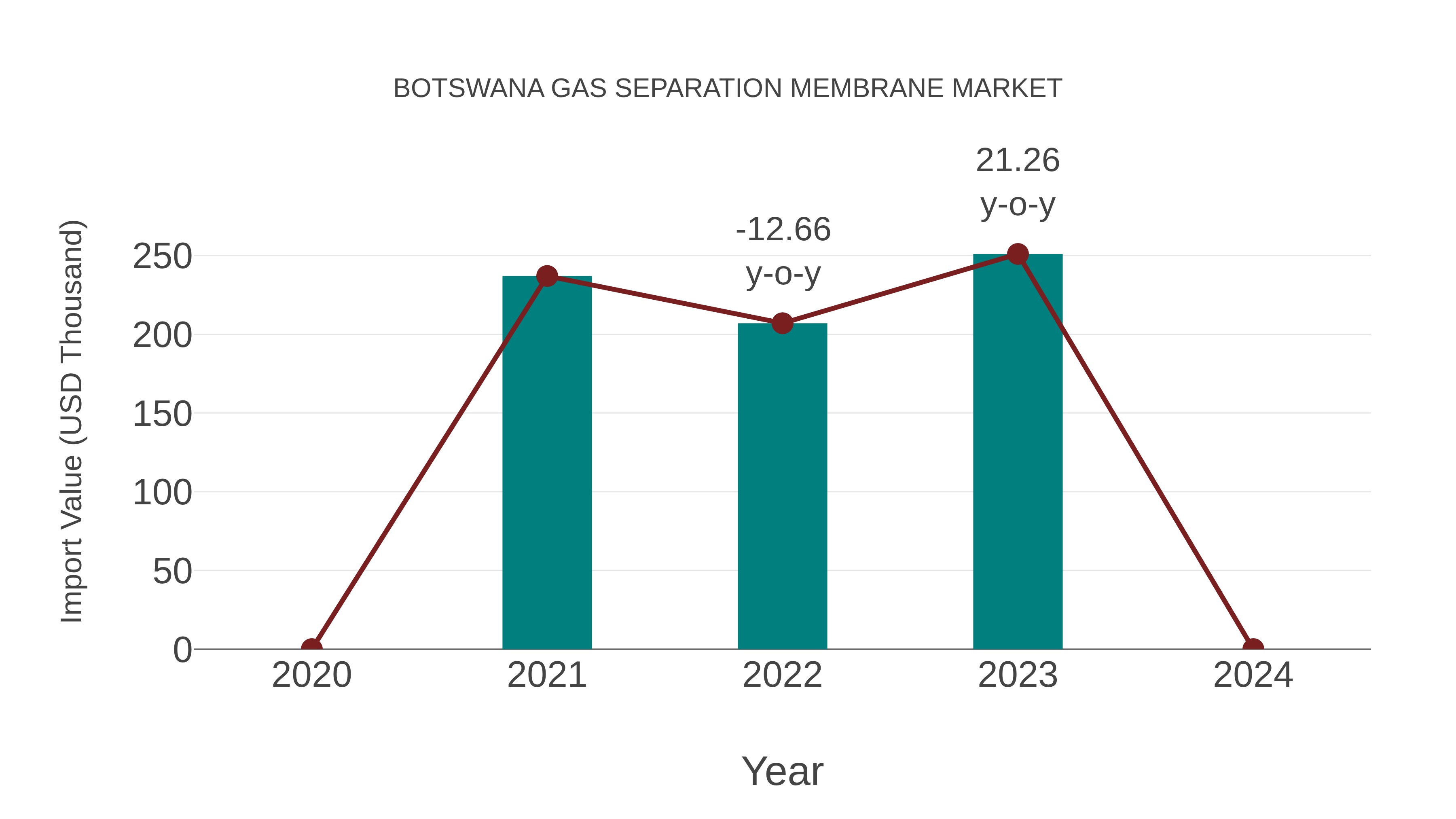  Botswana Gas Separation Membrane Market: Import Trend Analysis