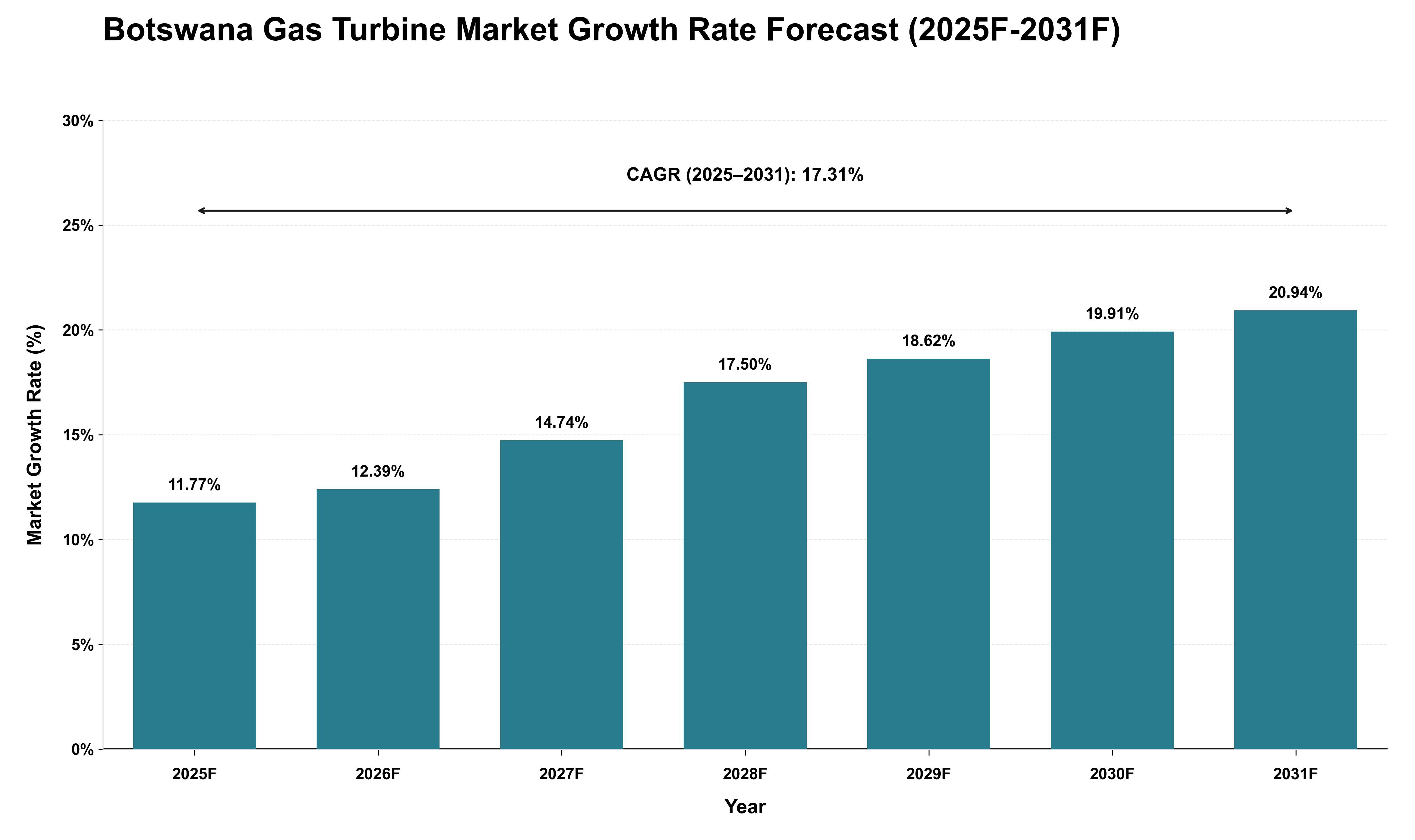 Botswana Gas Turbine Market Growth Rate Analysis (2025 - 2031)