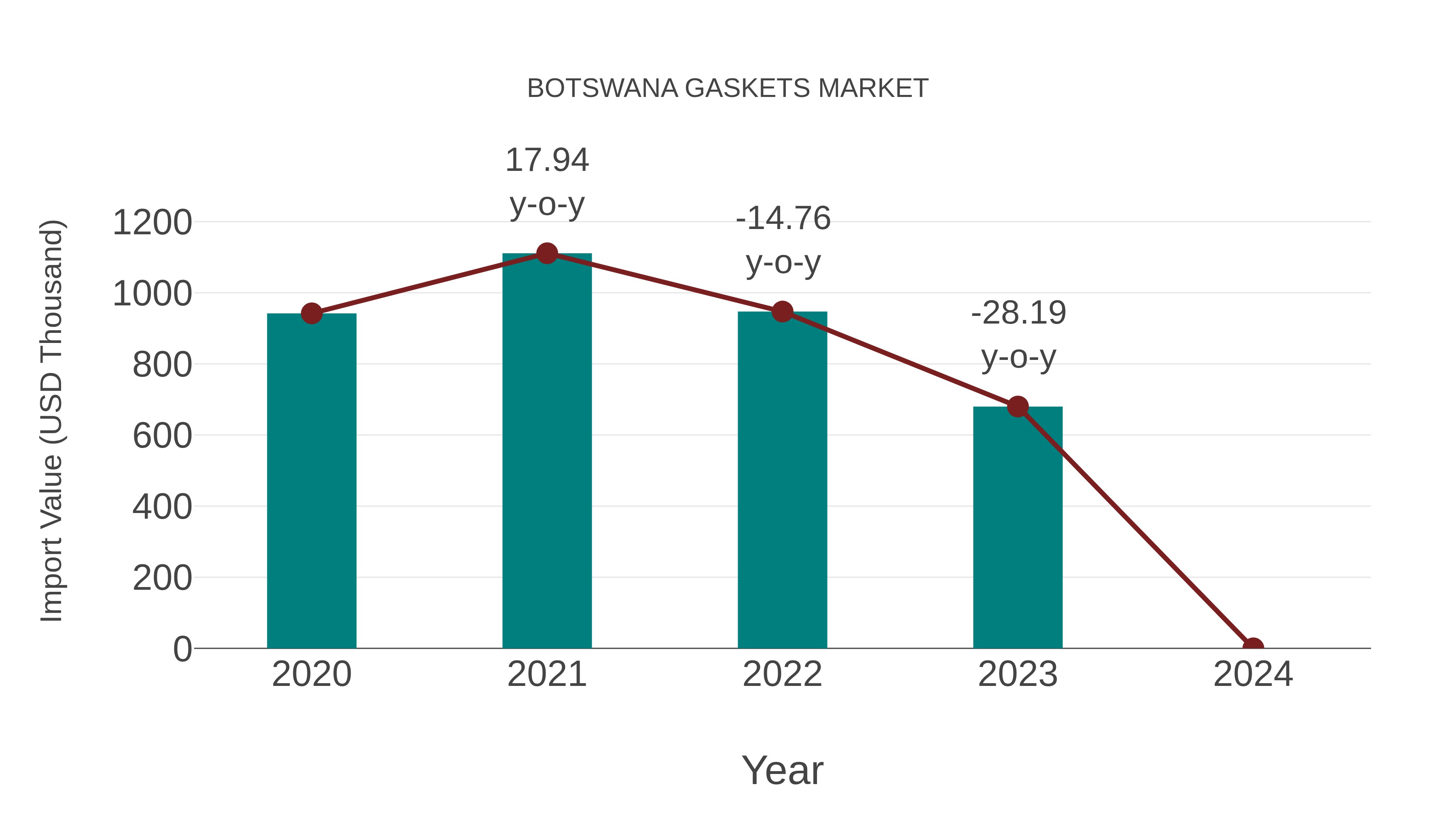  Botswana Gaskets Market: Import Trend Analysis