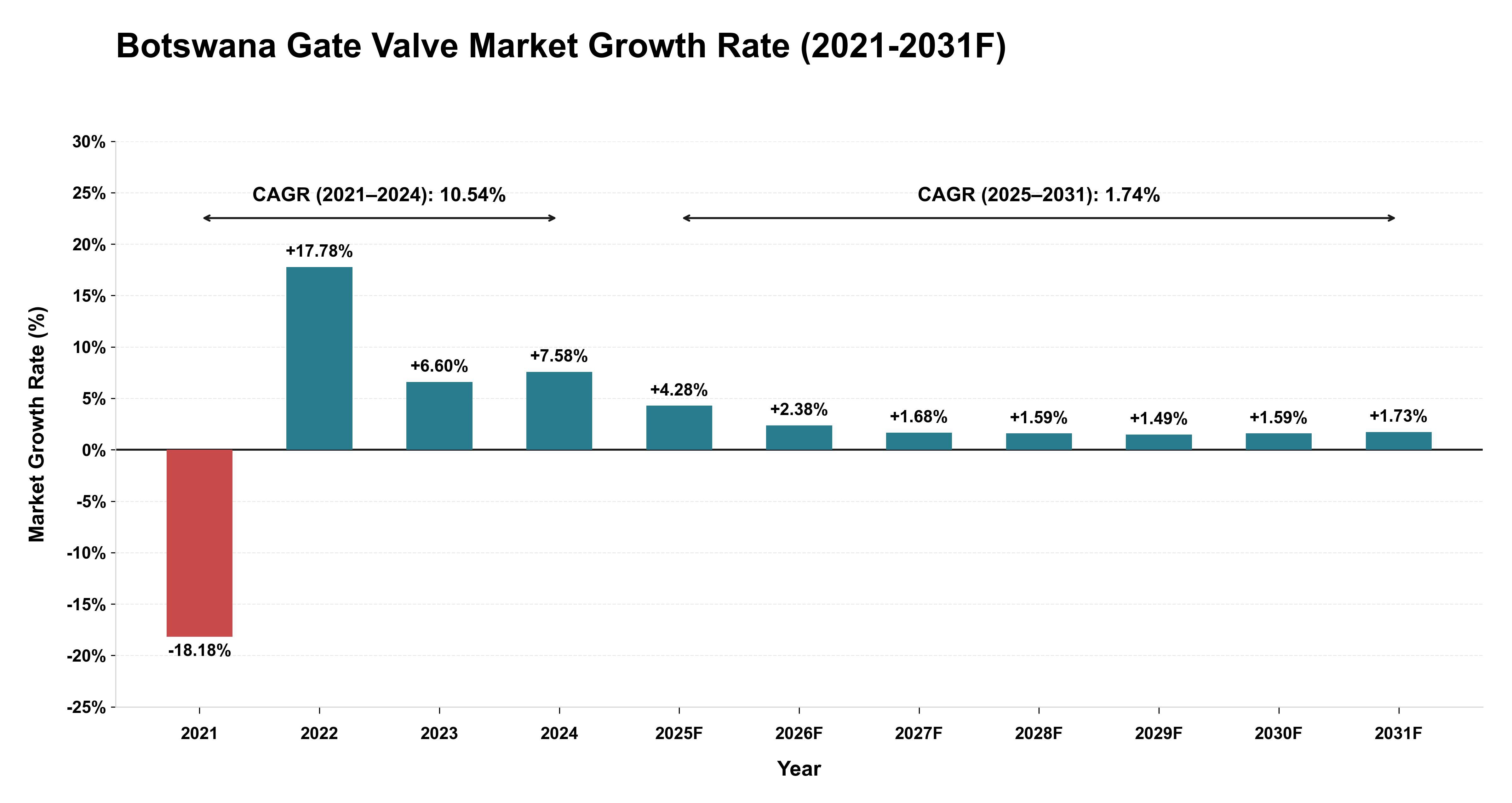 Botswana Gate Valve Market Year-wise Growth Rate (2021-2031F)