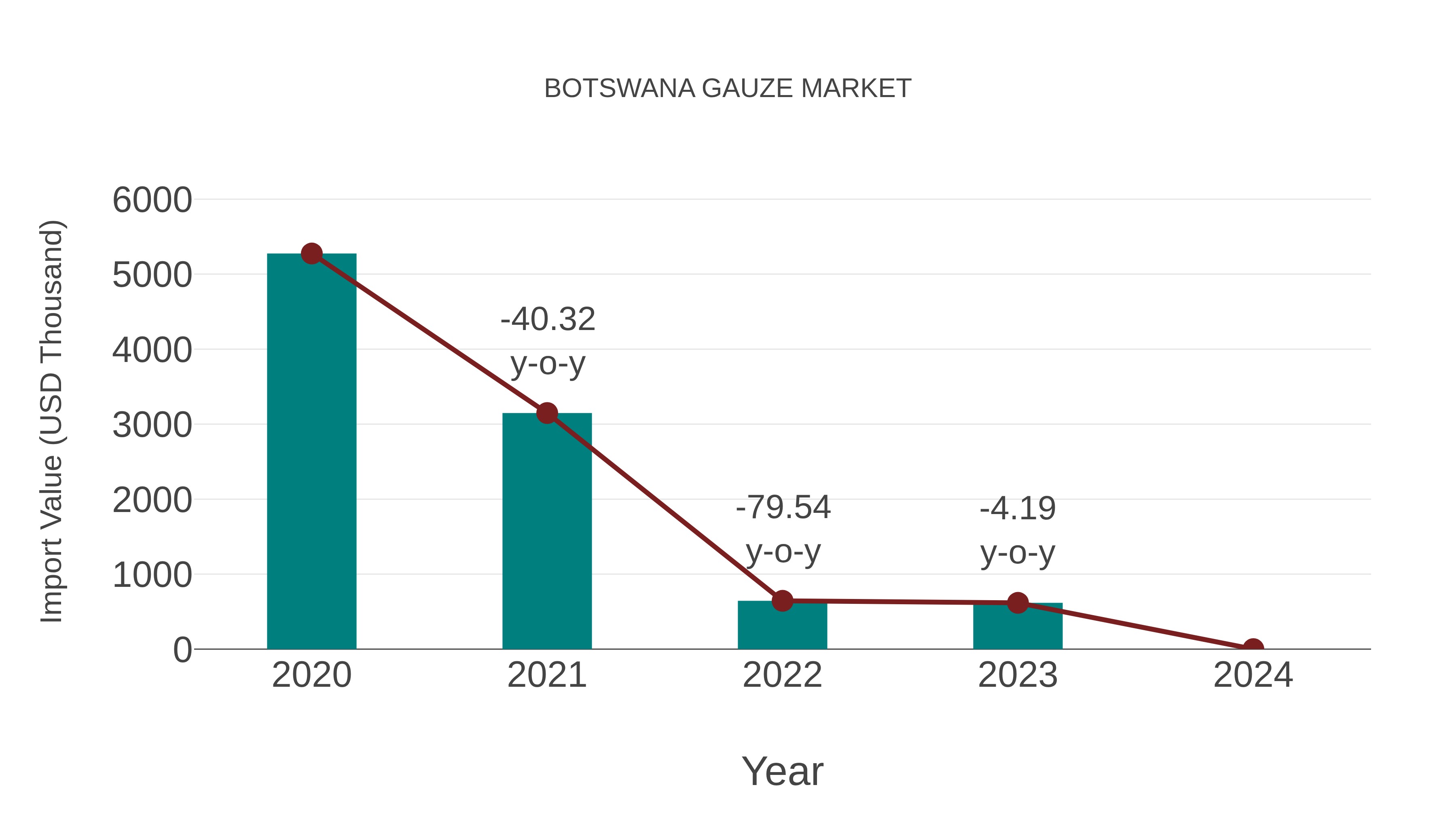  Botswana Gauze Market: Import Trend Analysis