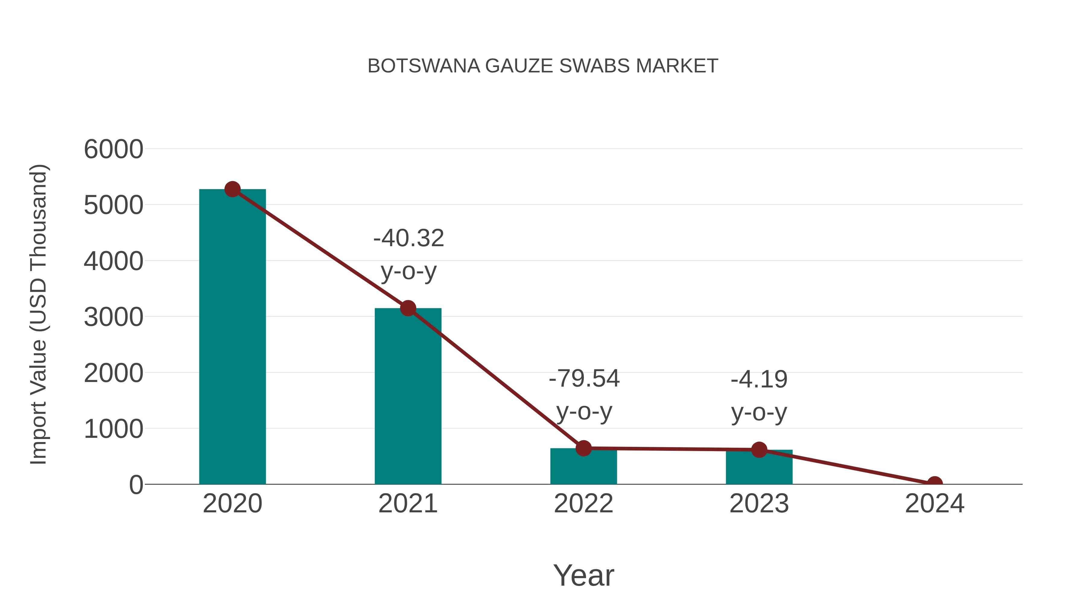 Botswana Gauze Swabs Market: Import Trend Analysis