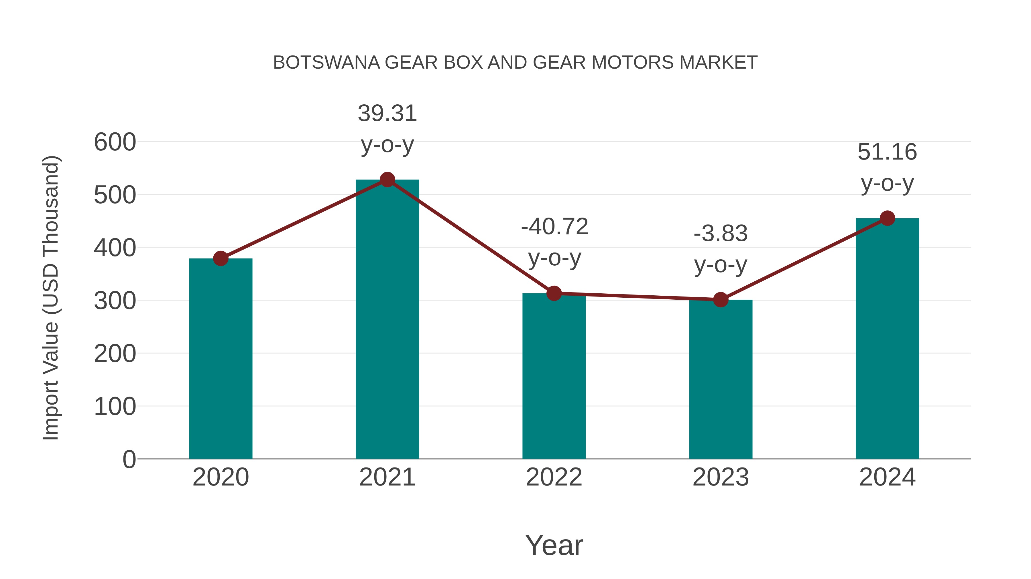  Botswana Gear Box and Gear Motors Market: Import Trend Analysis