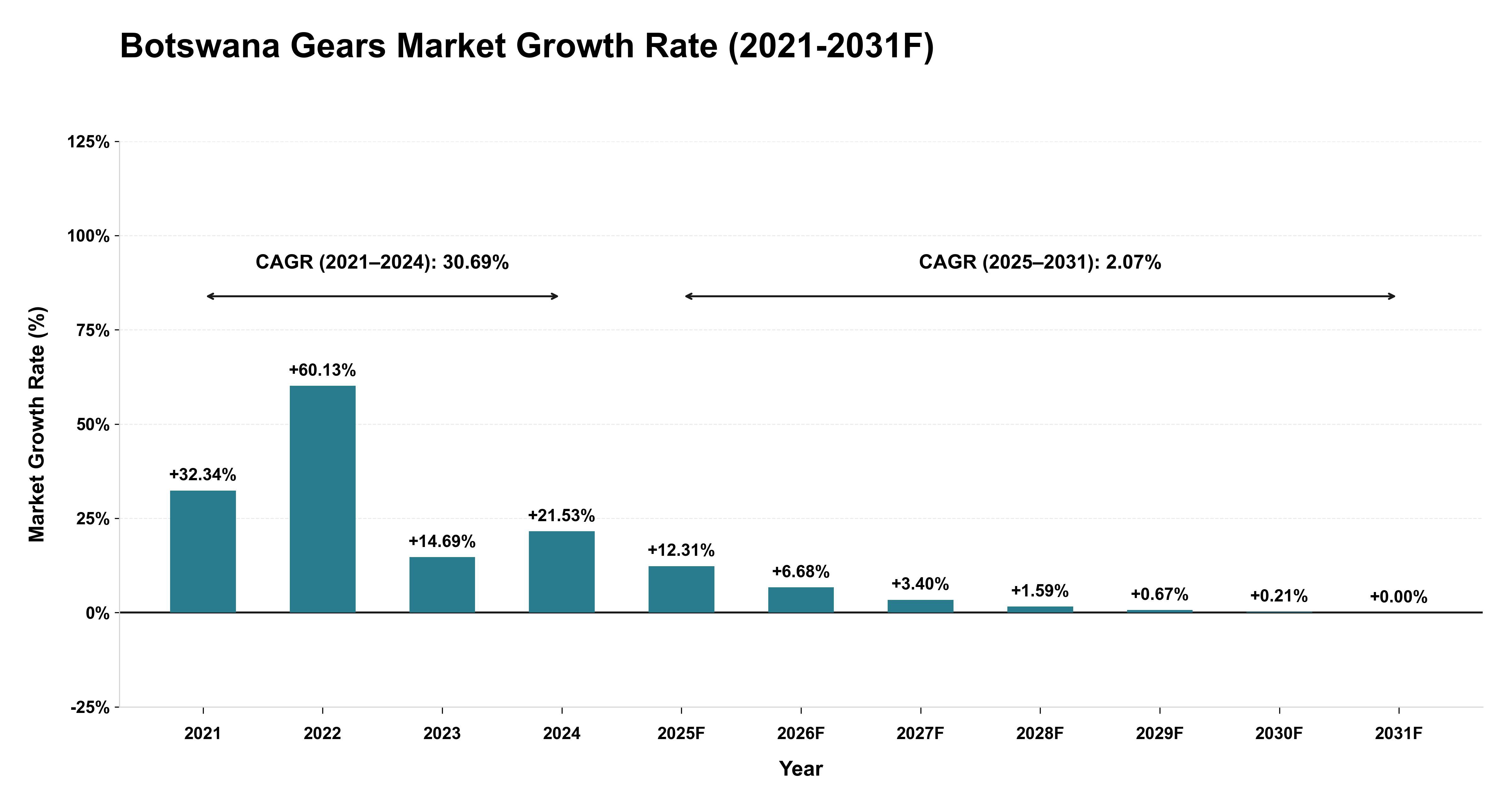 Botswana Gears Market Year-wise Growth Rate (2021-2031F)