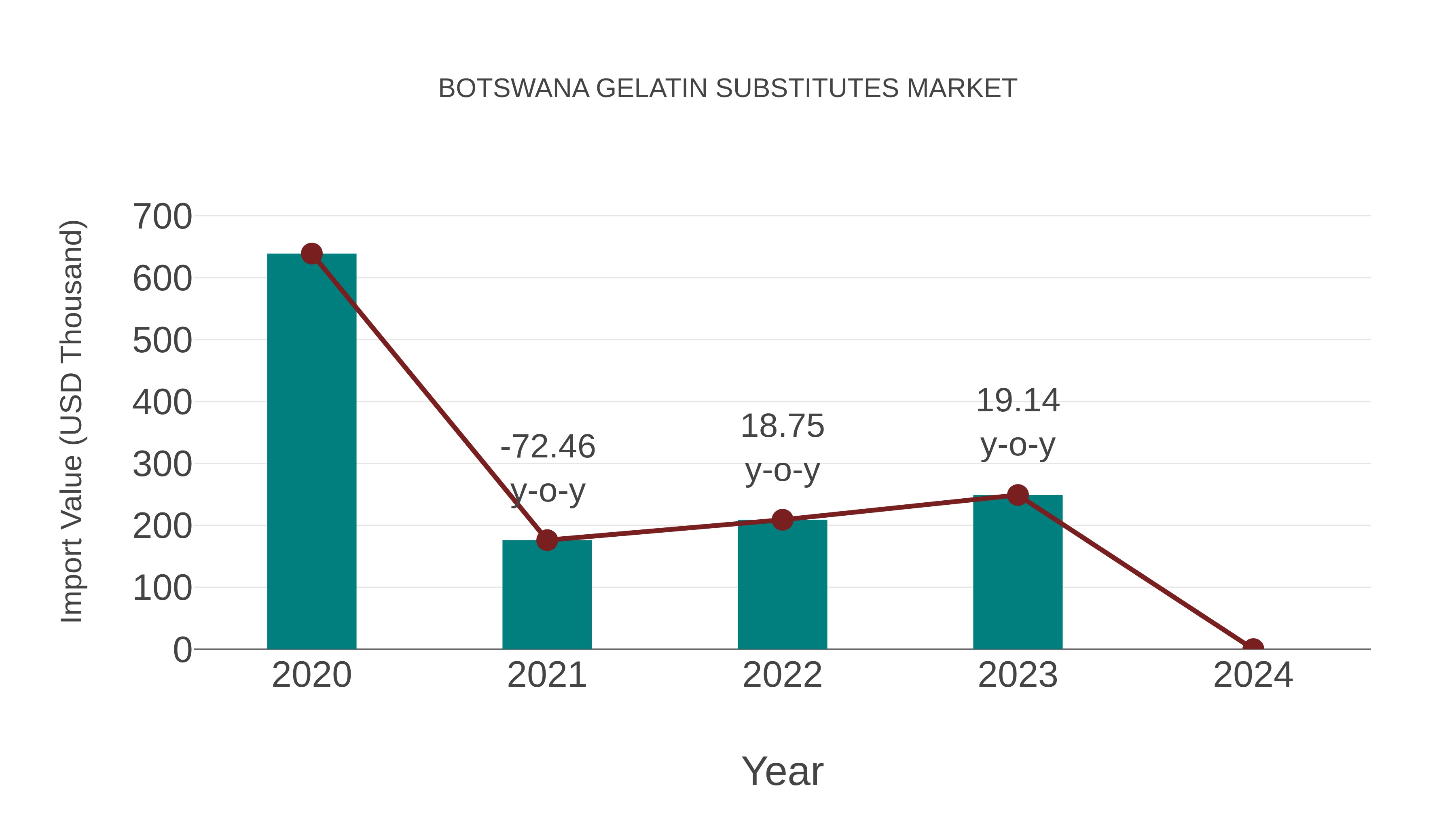  Botswana Gelatin Substitutes Market: Import Trend Analysis