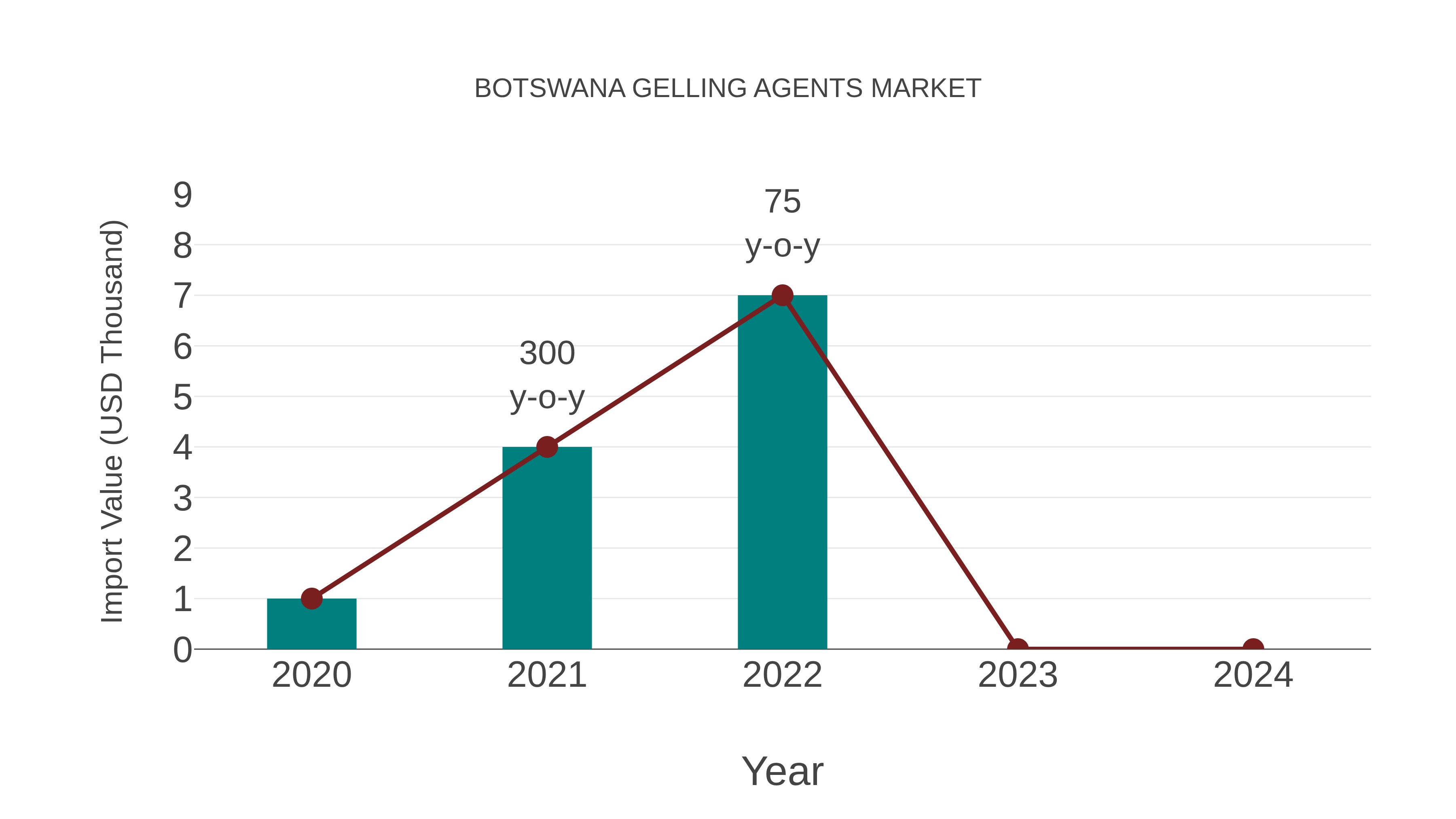  Botswana Gelling Agents Market: Import Trend Analysis