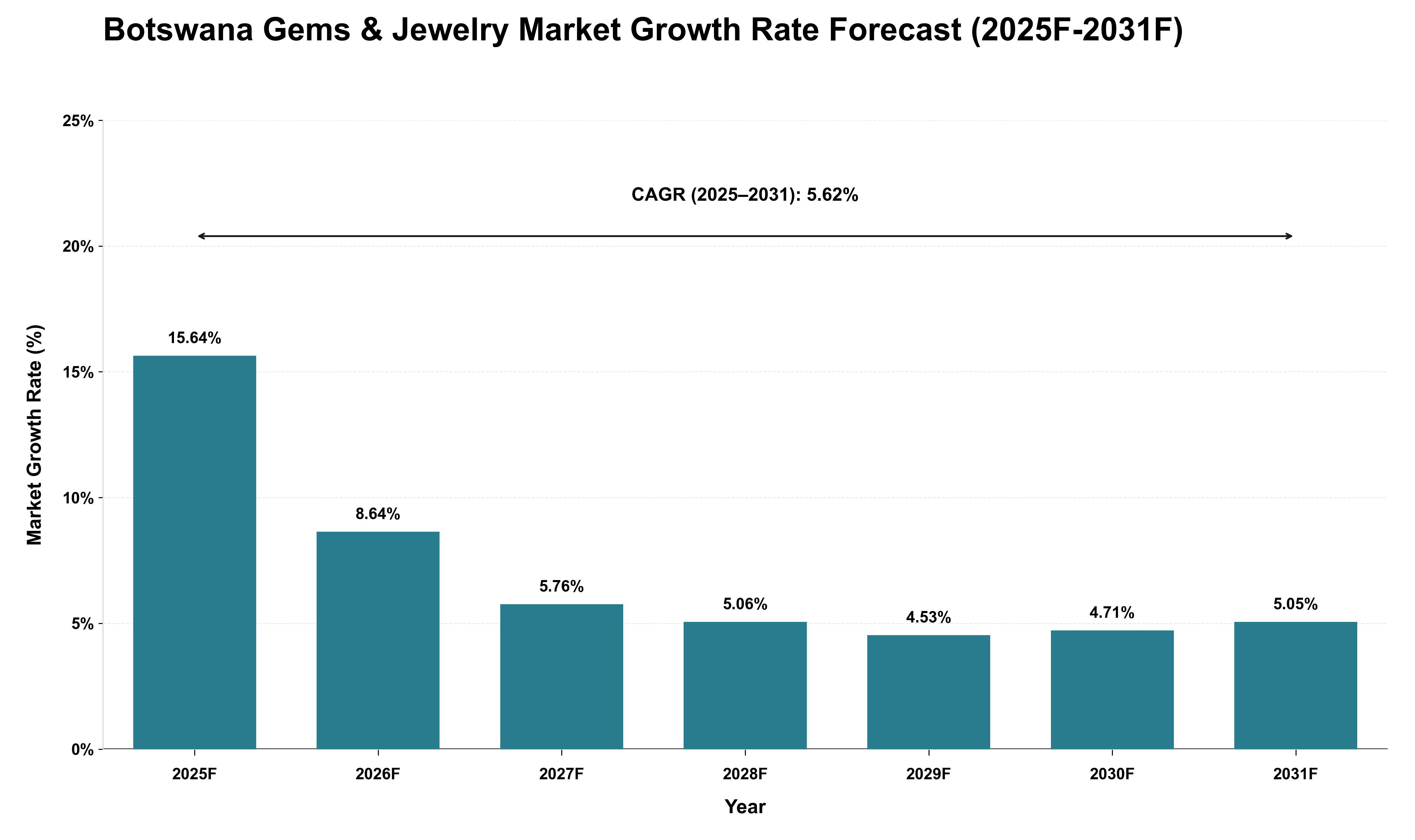 Botswana Gems & Jewelry Market Growth Rate Analysis (2025 - 2031)