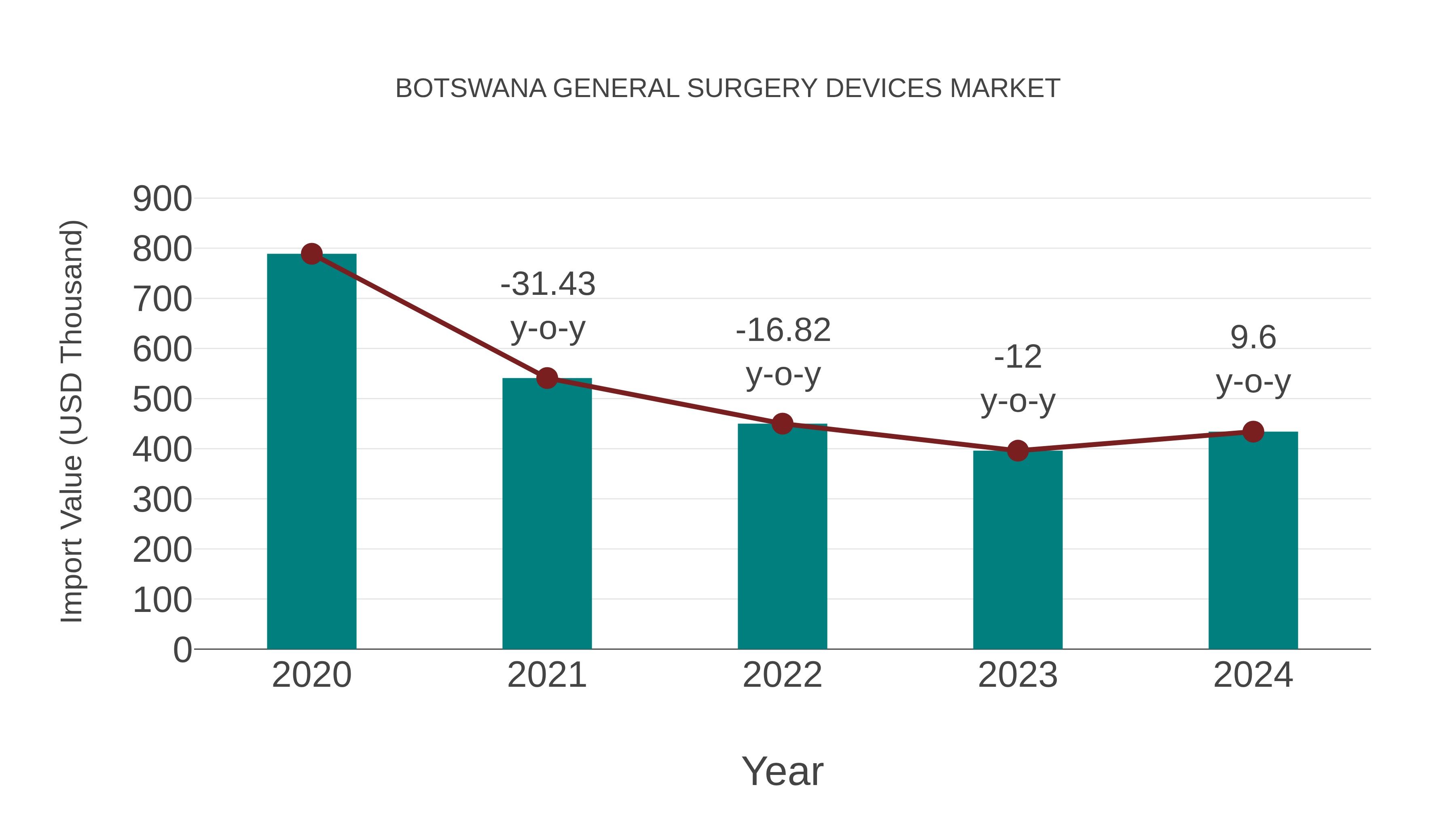  Botswana General Surgery Devices Market: Import Trend Analysis