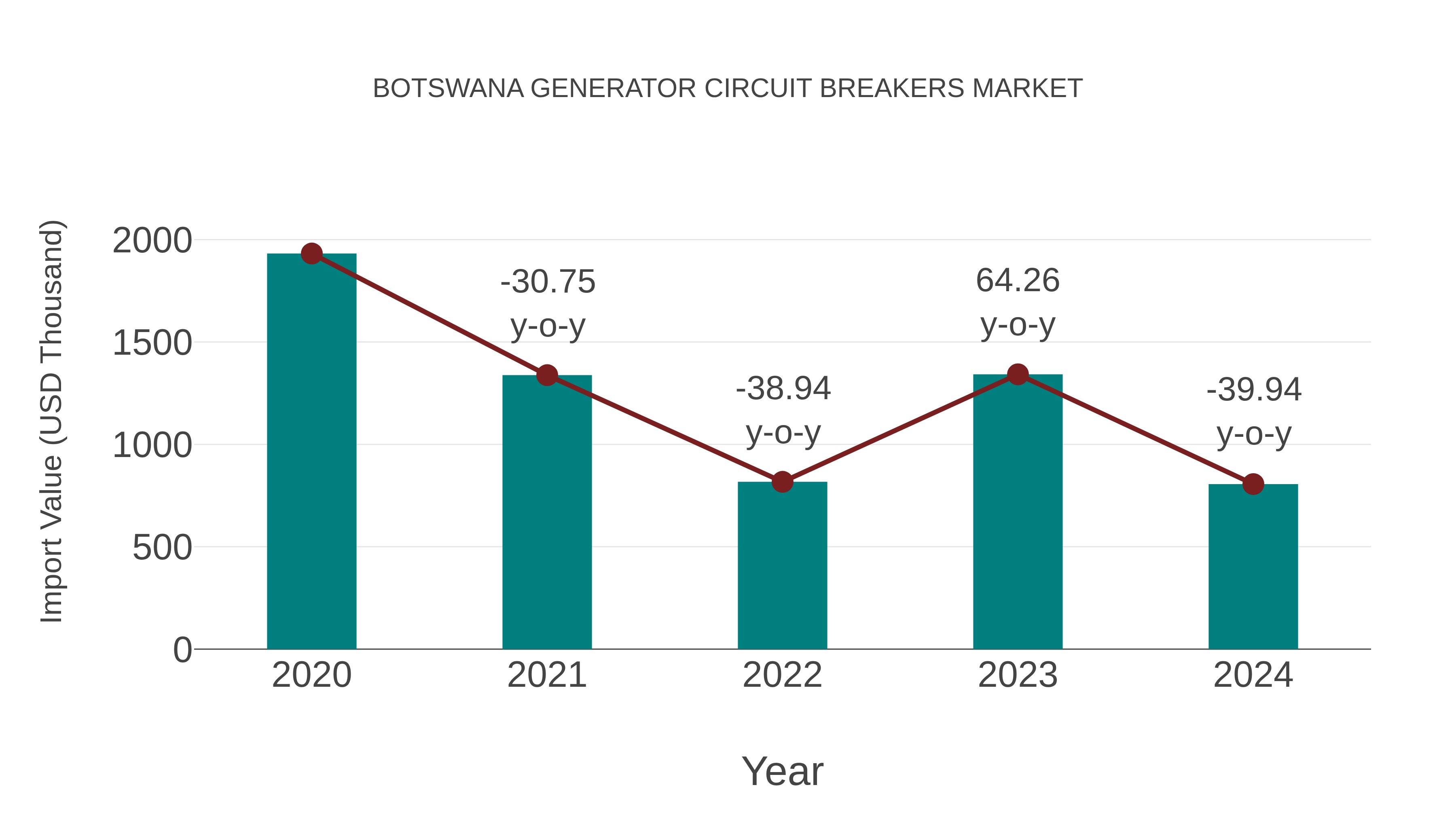  Botswana Generator Circuit Breakers Market: Import Trend Analysis