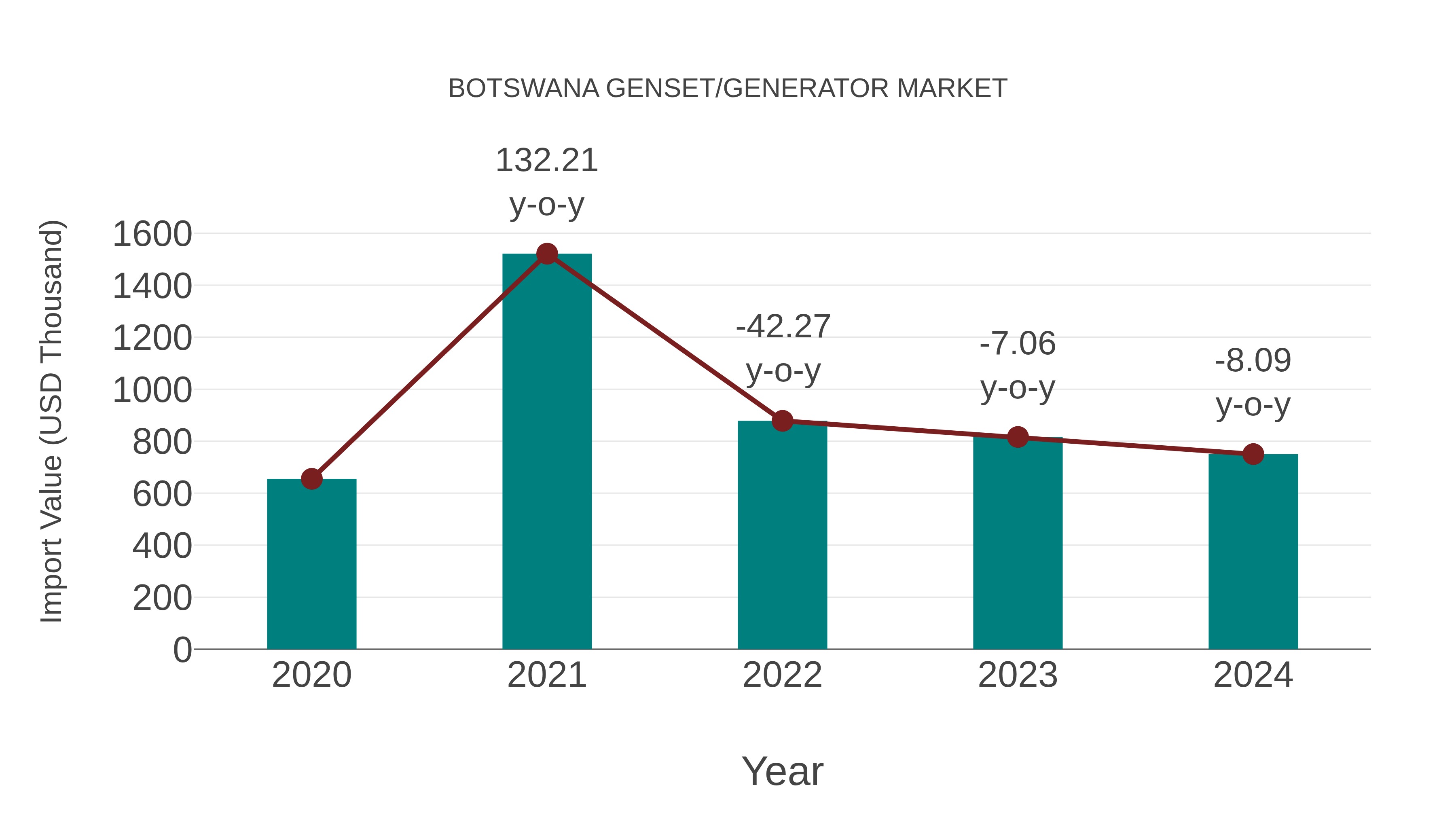  Botswana Genset/generator Market: Import Trend Analysis