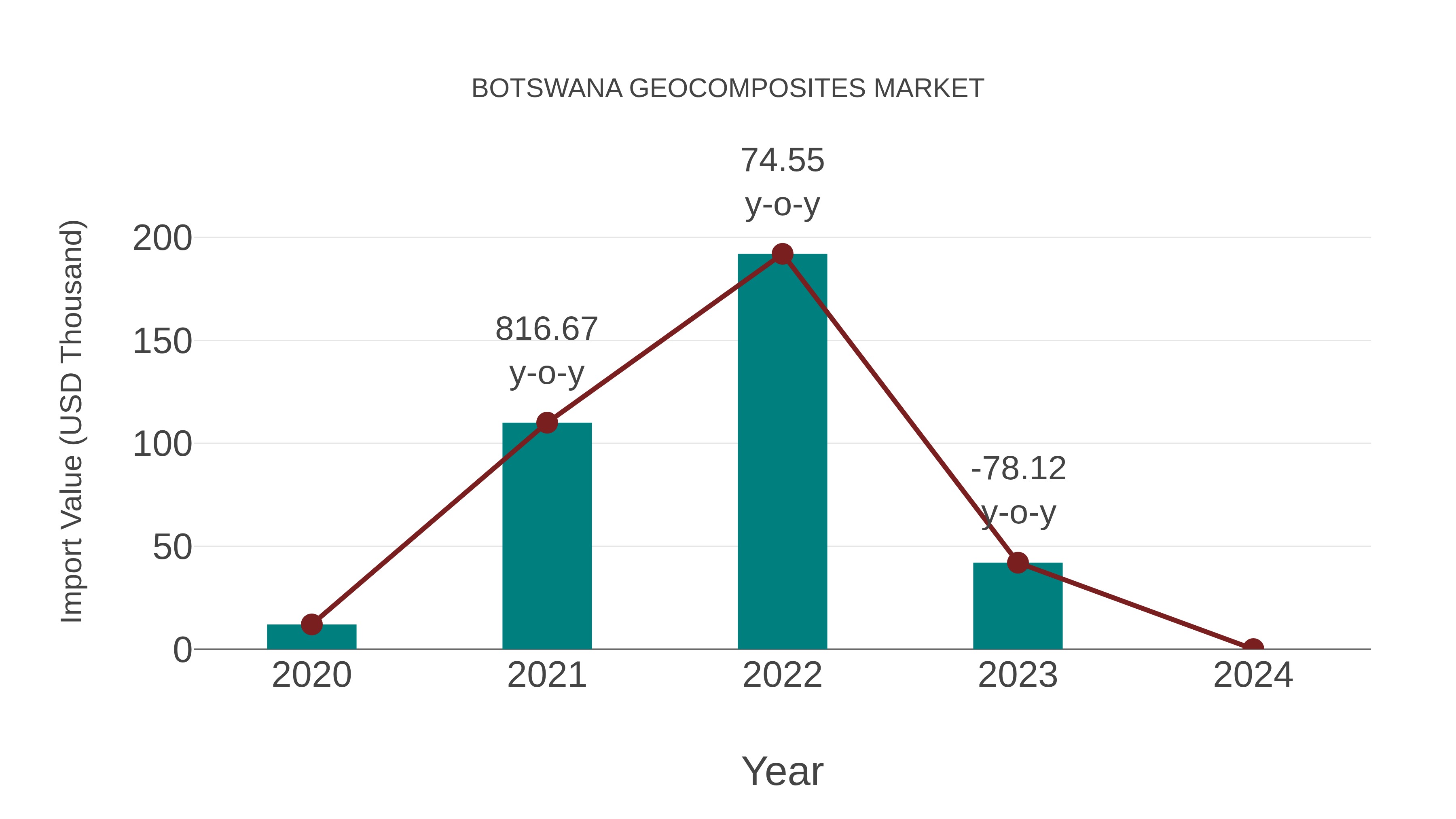 Botswana Geocomposites Market: Import Trend Analysis