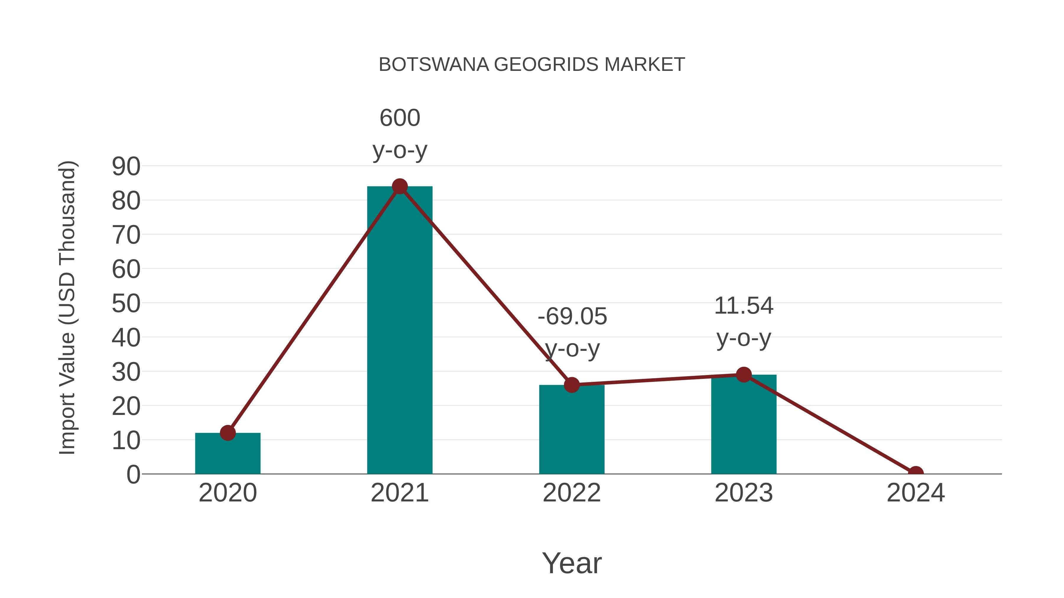  Botswana Geogrids Market: Import Trend Analysis