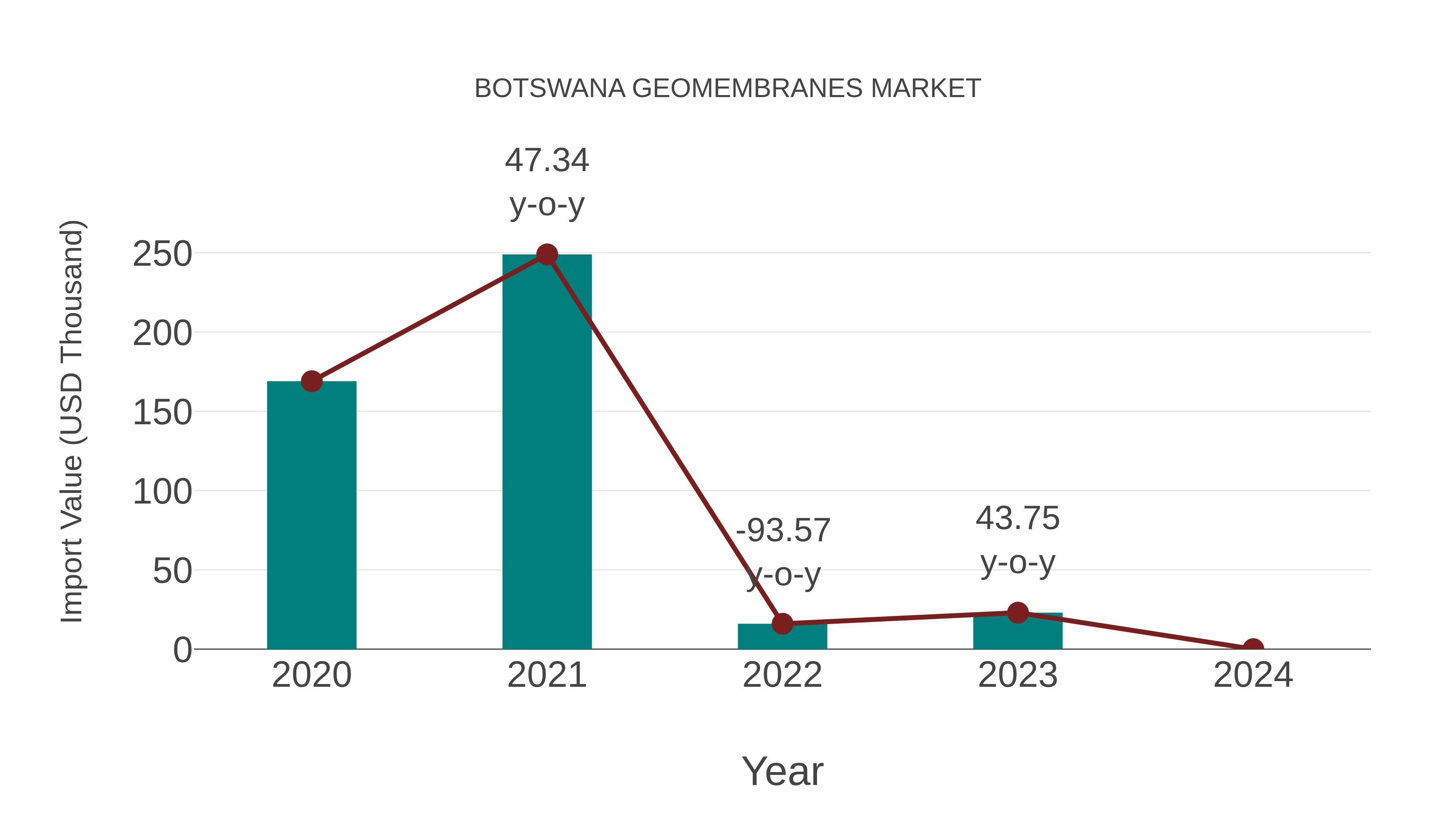  Botswana Geomembranes Market: Import Trend Analysis