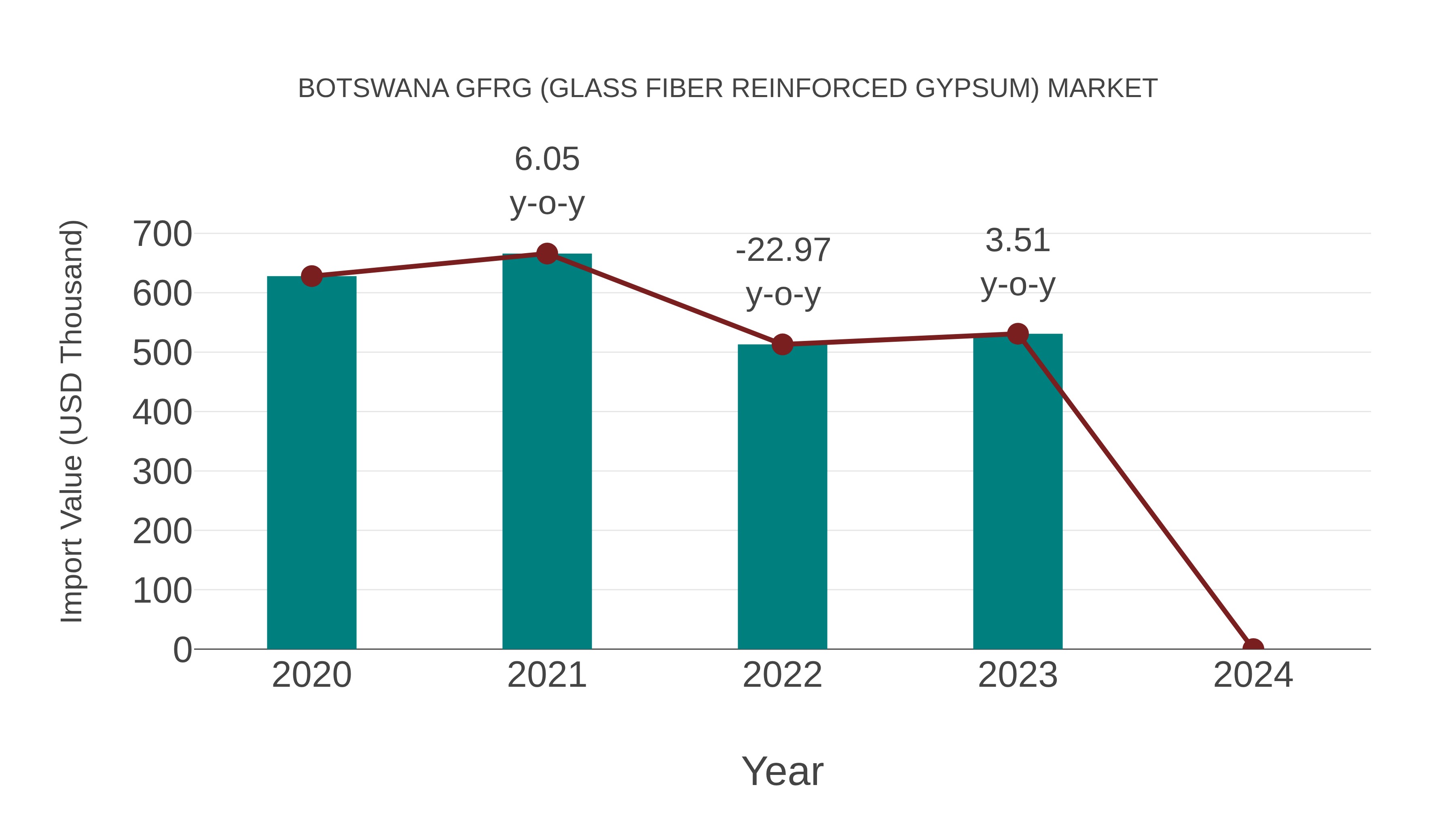 Botswana Gfrg (Glass Fiber Reinforced Gypsum) Market: Import Trend Analysis