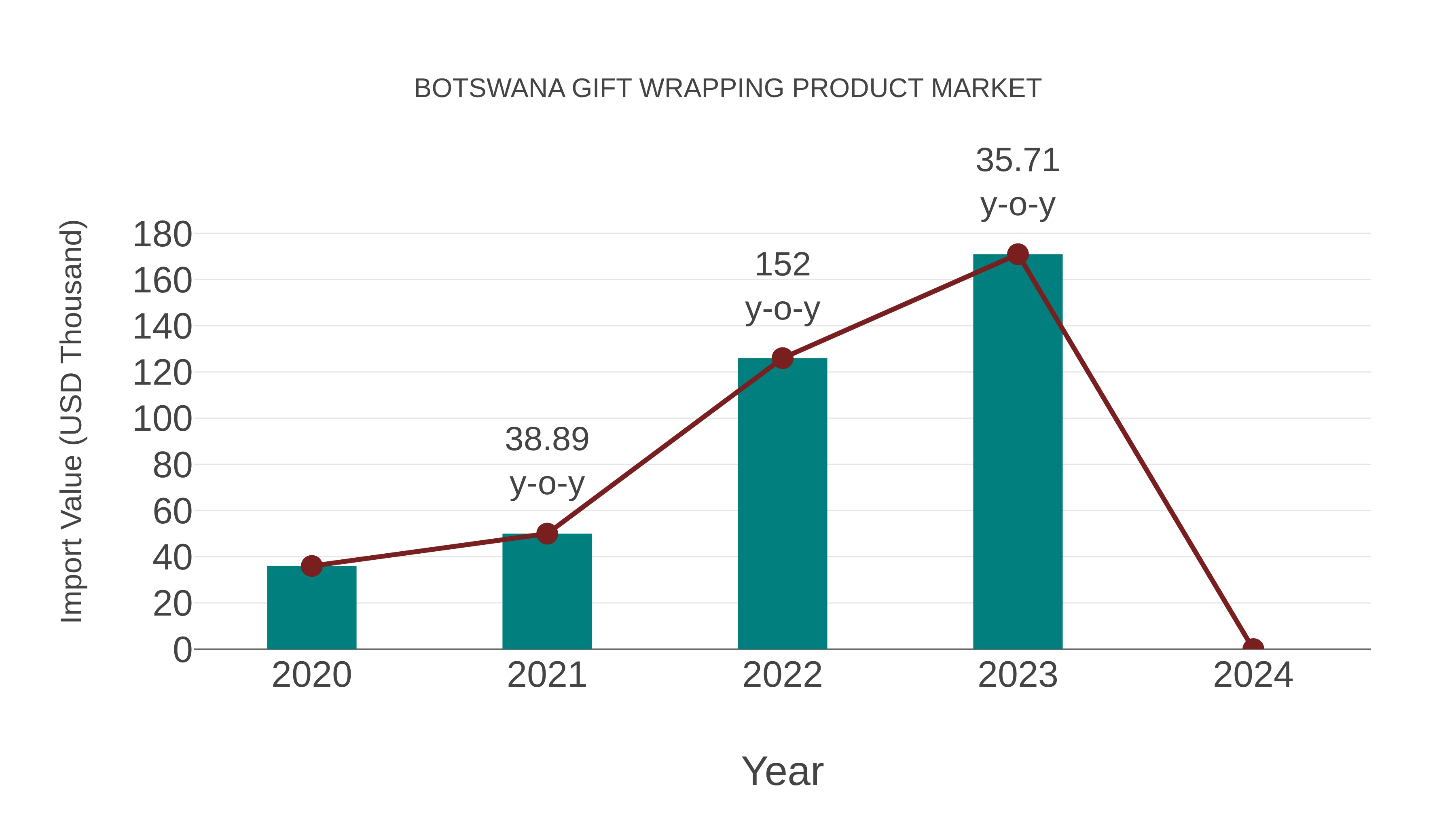  Botswana Gift Wrapping Product Market: Import Trend Analysis